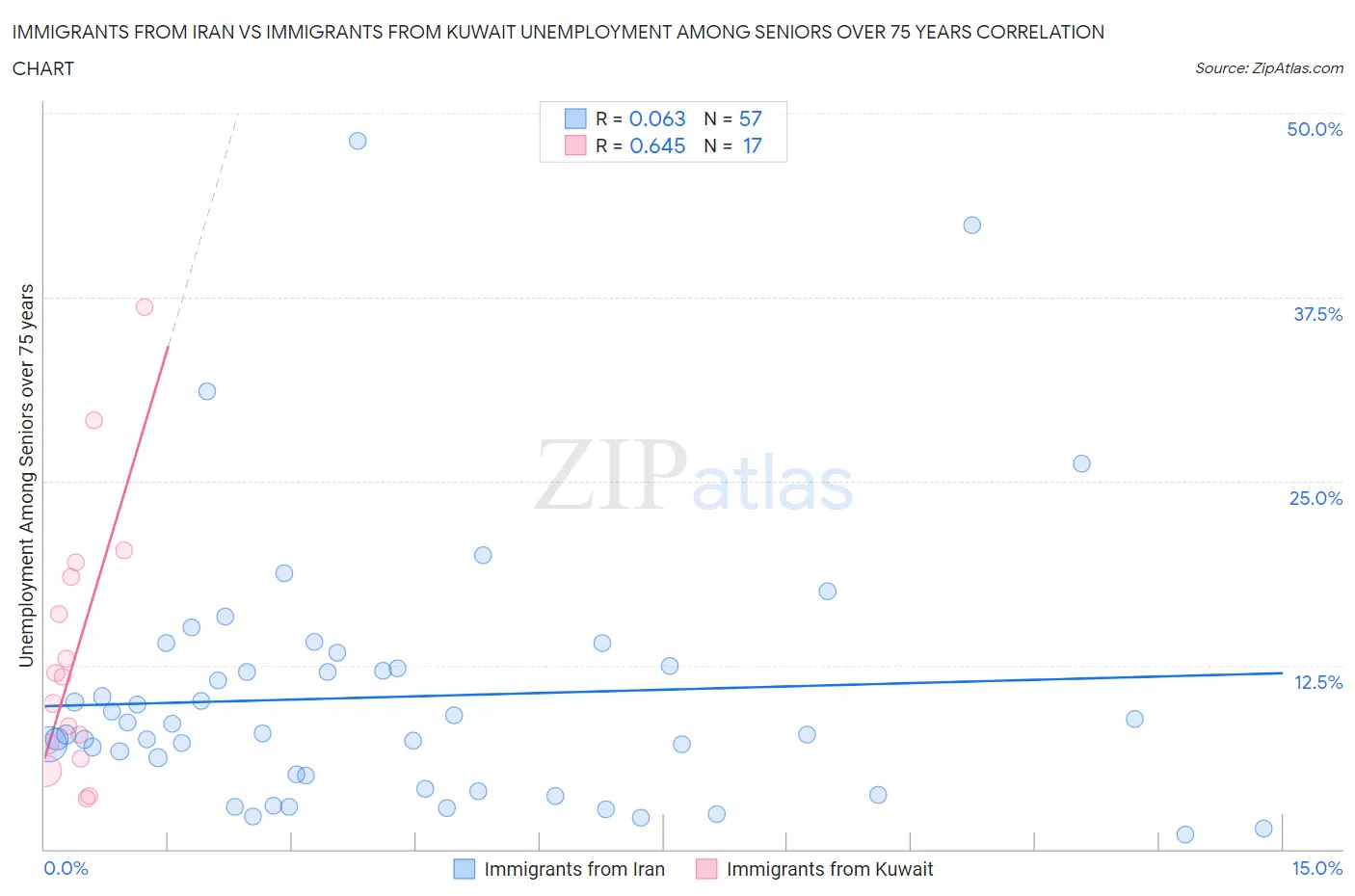 Immigrants from Iran vs Immigrants from Kuwait Unemployment Among Seniors over 75 years