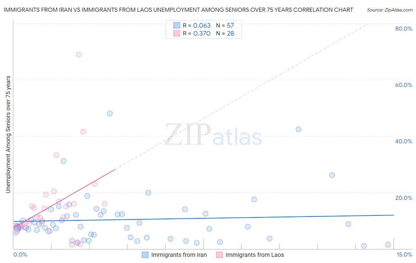 Immigrants from Iran vs Immigrants from Laos Unemployment Among Seniors over 75 years