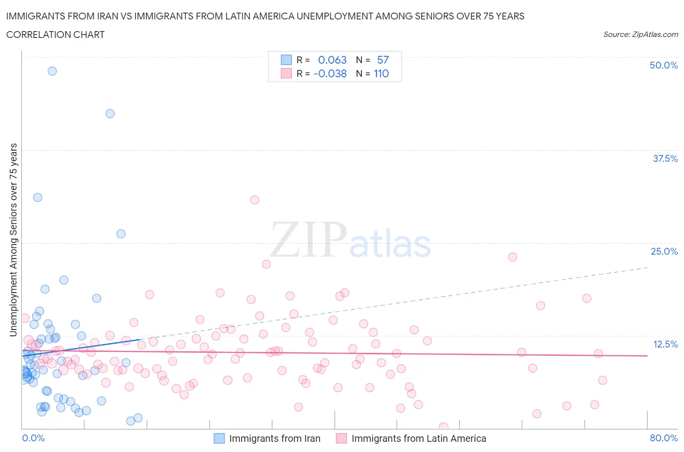 Immigrants from Iran vs Immigrants from Latin America Unemployment Among Seniors over 75 years