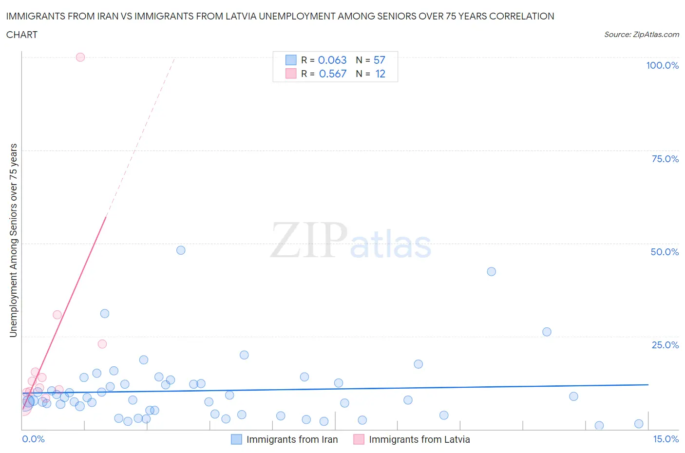Immigrants from Iran vs Immigrants from Latvia Unemployment Among Seniors over 75 years