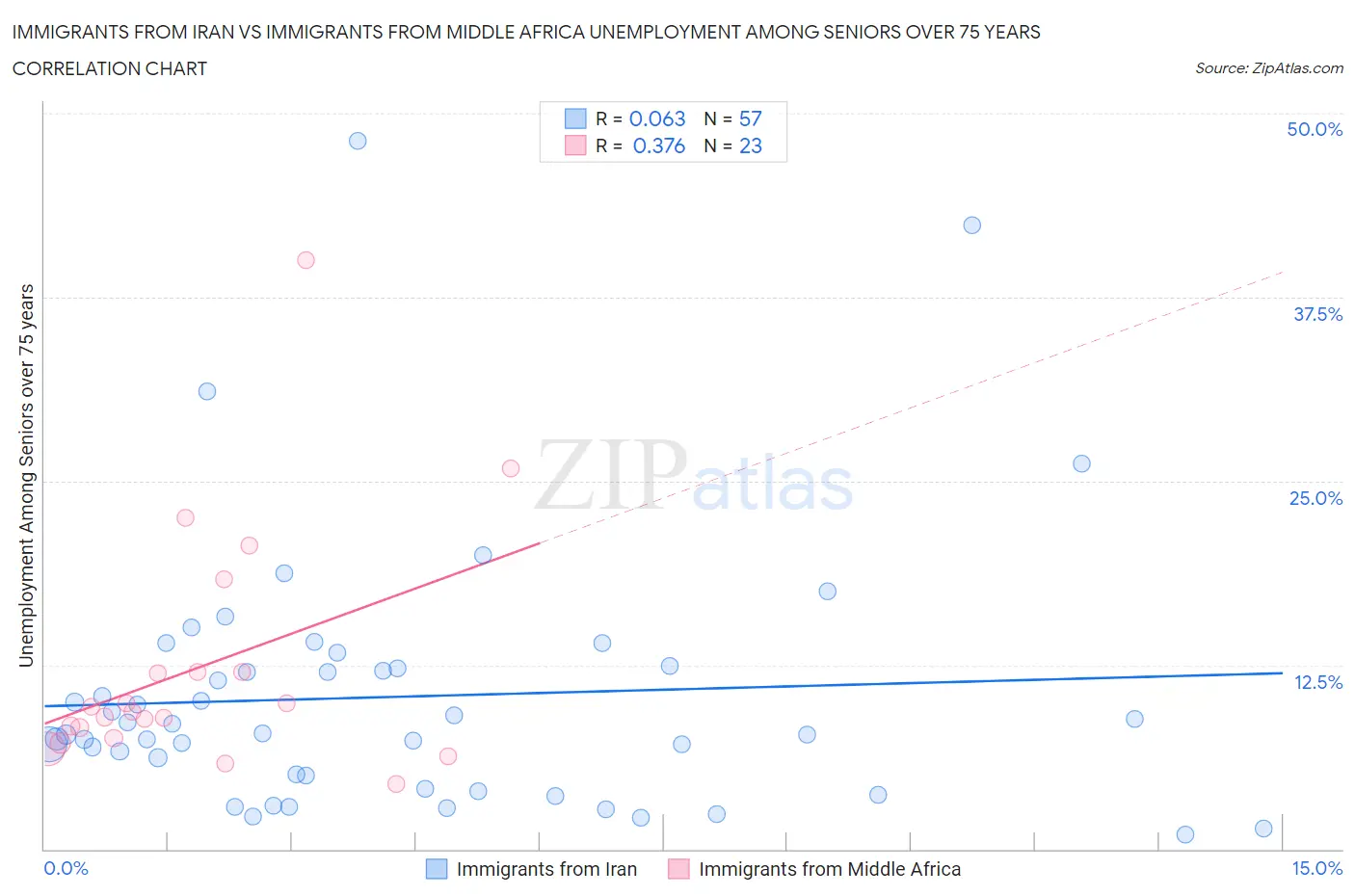 Immigrants from Iran vs Immigrants from Middle Africa Unemployment Among Seniors over 75 years