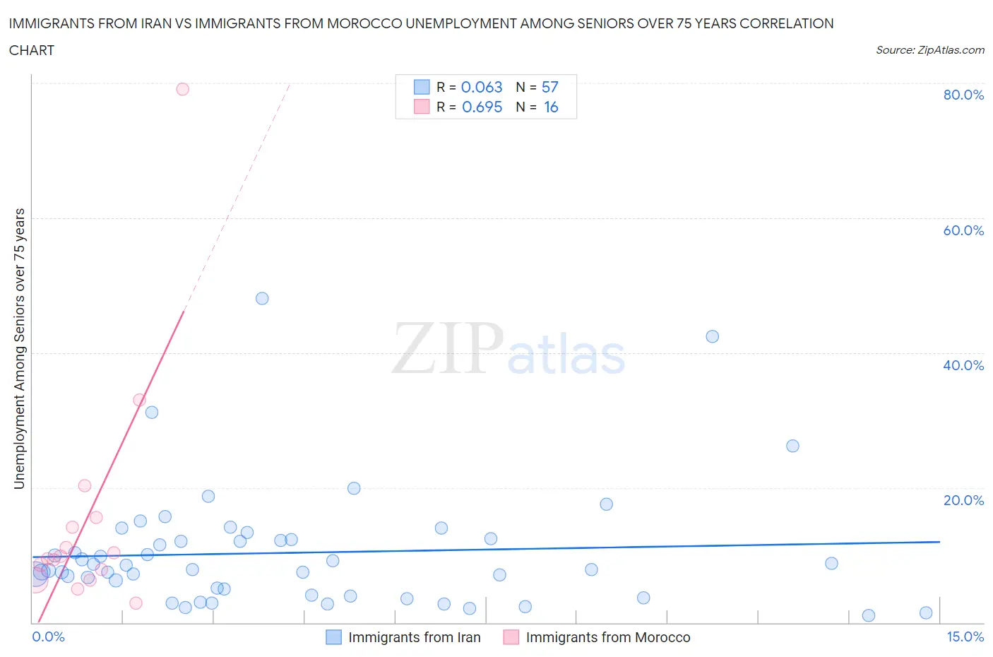 Immigrants from Iran vs Immigrants from Morocco Unemployment Among Seniors over 75 years