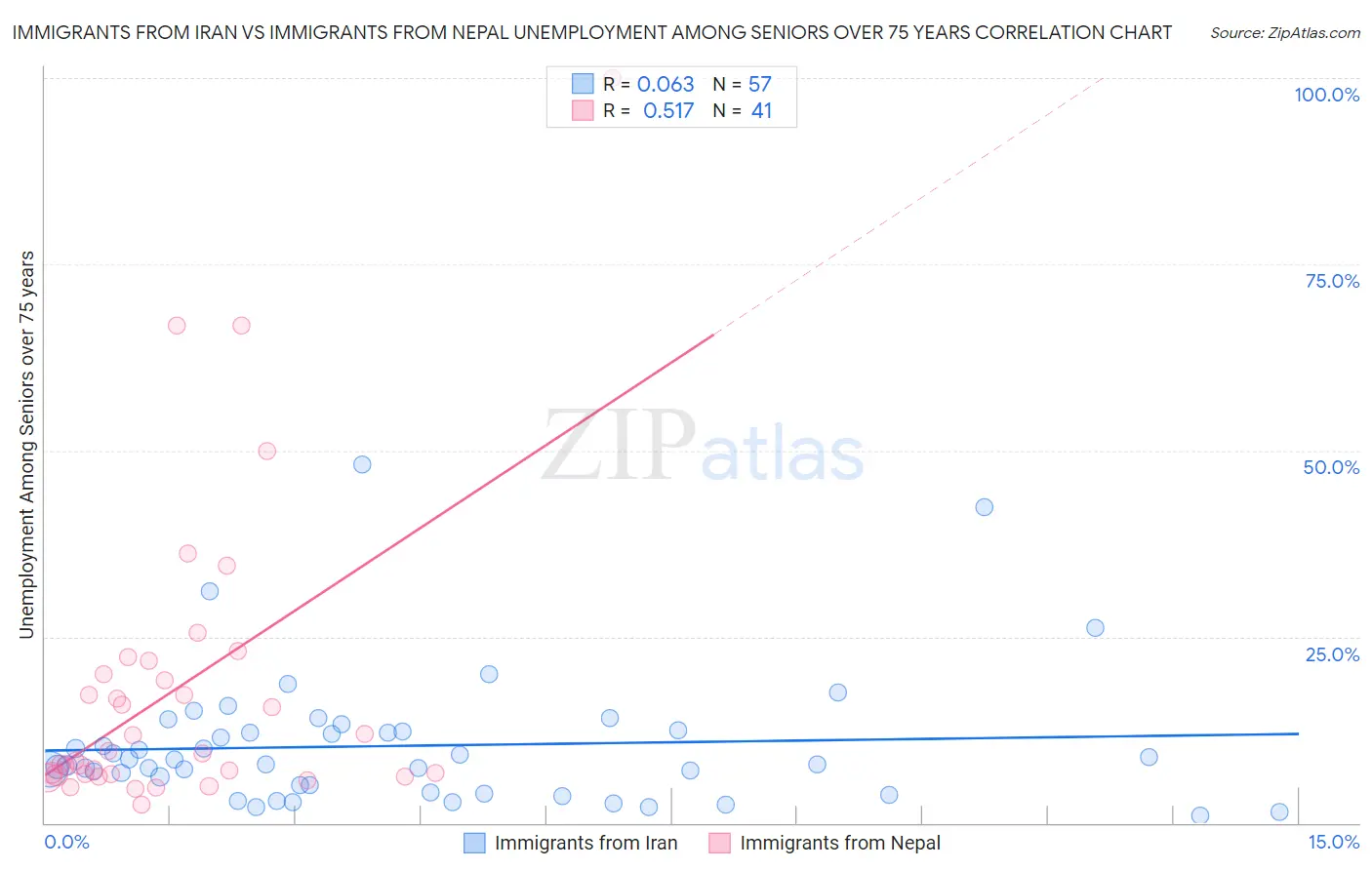 Immigrants from Iran vs Immigrants from Nepal Unemployment Among Seniors over 75 years