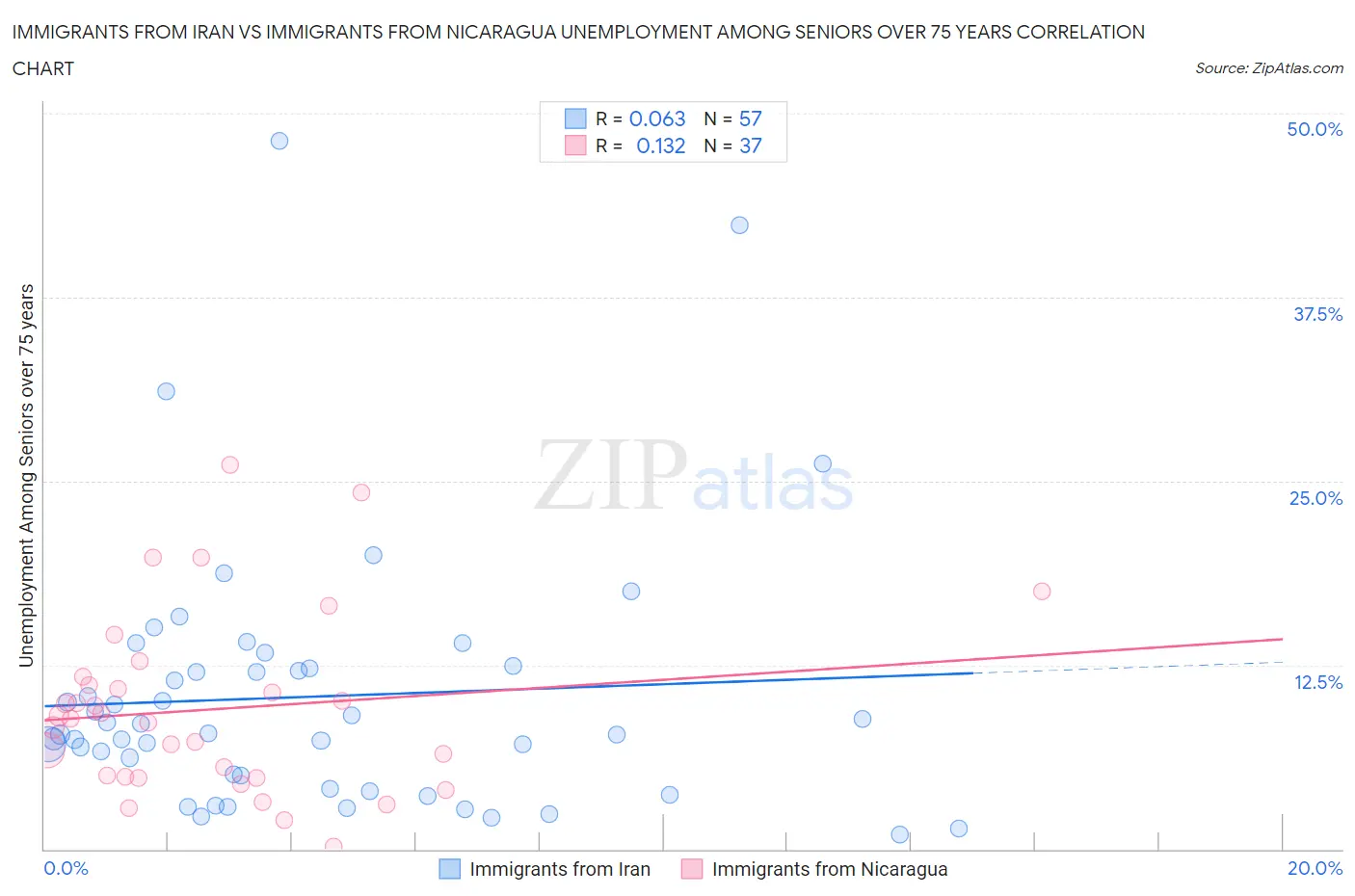 Immigrants from Iran vs Immigrants from Nicaragua Unemployment Among Seniors over 75 years