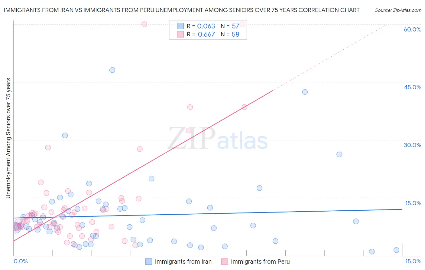 Immigrants from Iran vs Immigrants from Peru Unemployment Among Seniors over 75 years