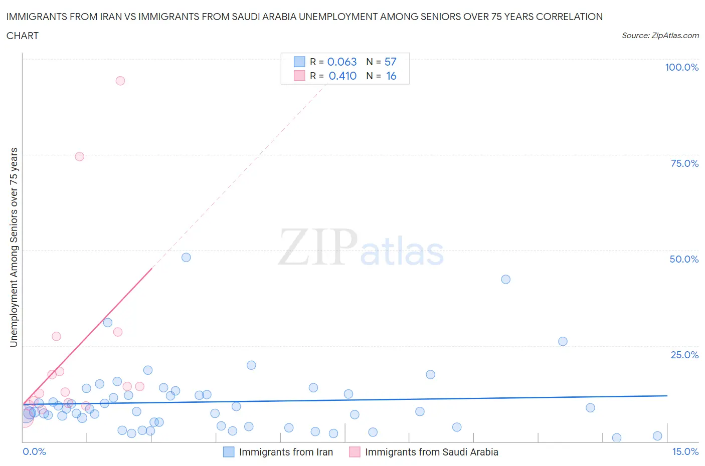 Immigrants from Iran vs Immigrants from Saudi Arabia Unemployment Among Seniors over 75 years