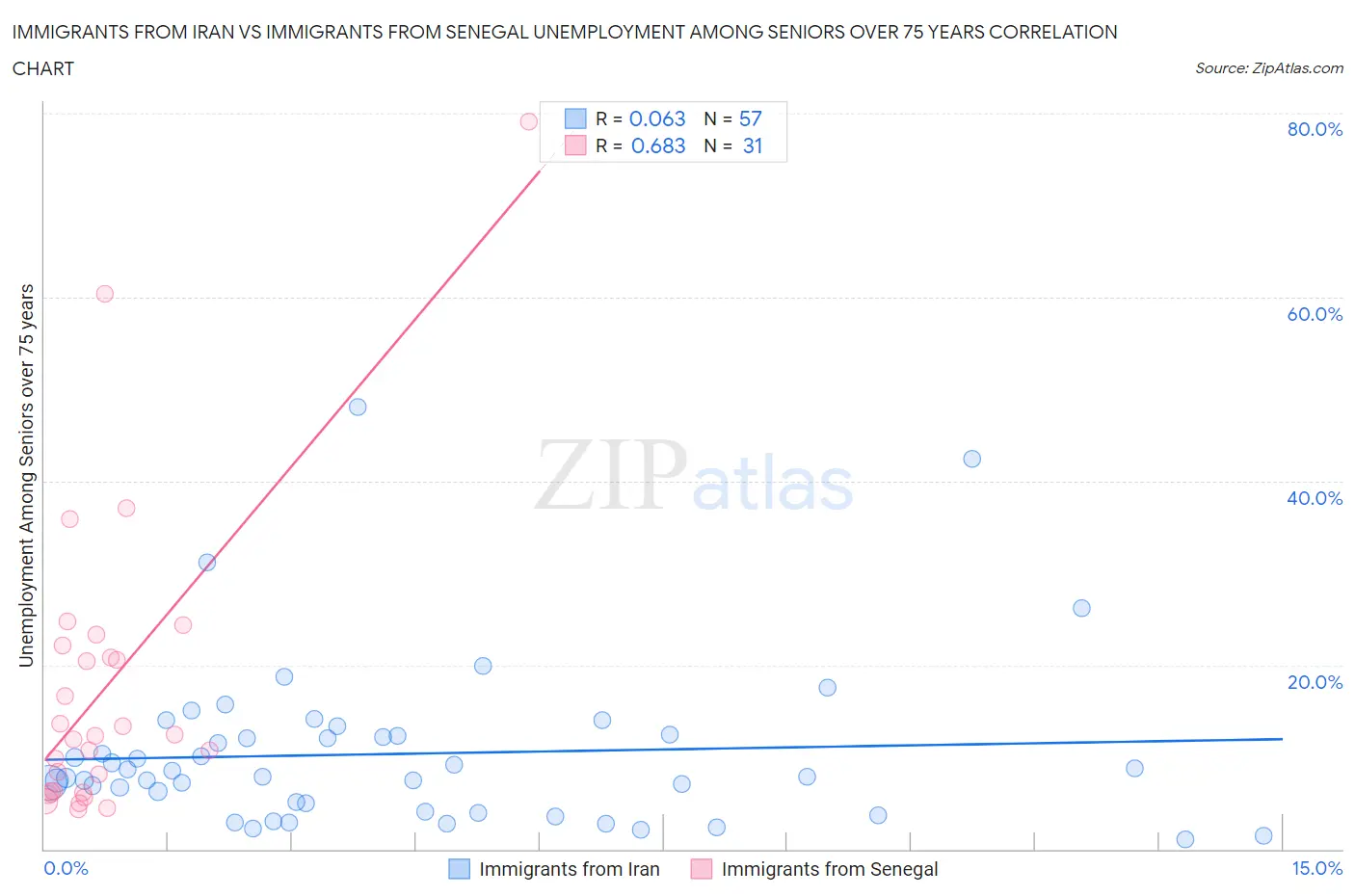 Immigrants from Iran vs Immigrants from Senegal Unemployment Among Seniors over 75 years