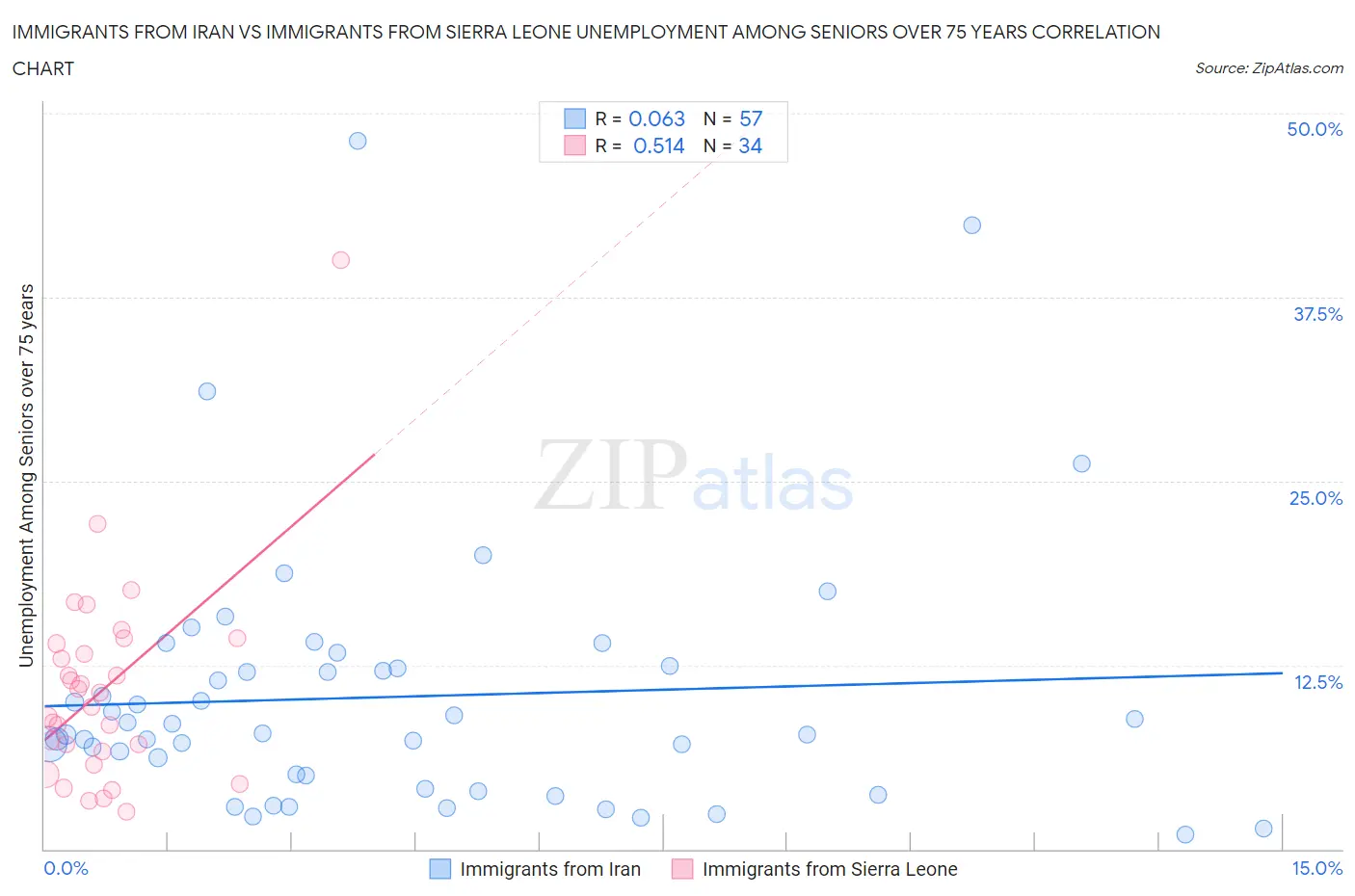 Immigrants from Iran vs Immigrants from Sierra Leone Unemployment Among Seniors over 75 years