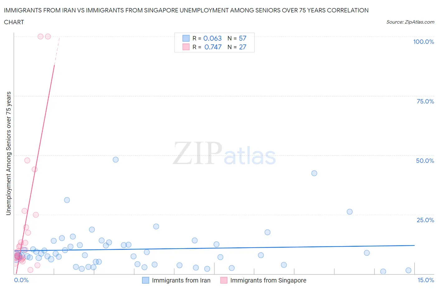 Immigrants from Iran vs Immigrants from Singapore Unemployment Among Seniors over 75 years
