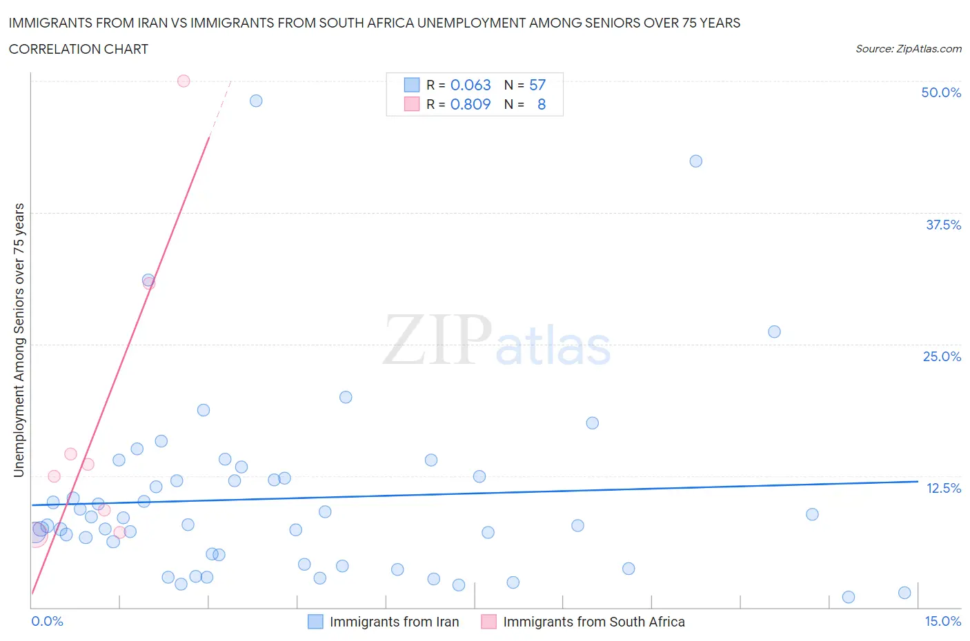 Immigrants from Iran vs Immigrants from South Africa Unemployment Among Seniors over 75 years