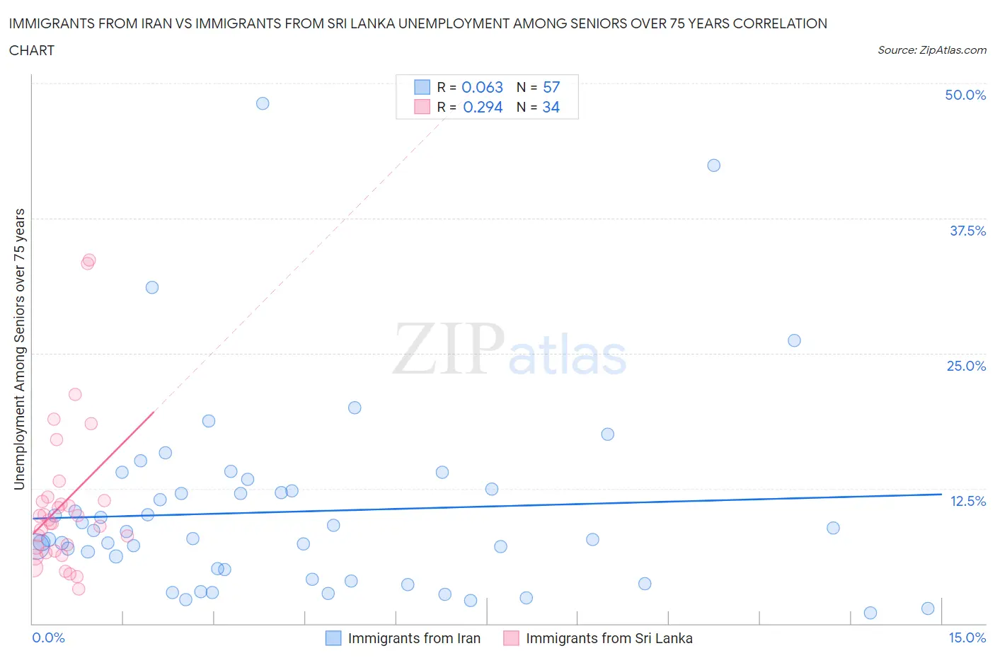 Immigrants from Iran vs Immigrants from Sri Lanka Unemployment Among Seniors over 75 years