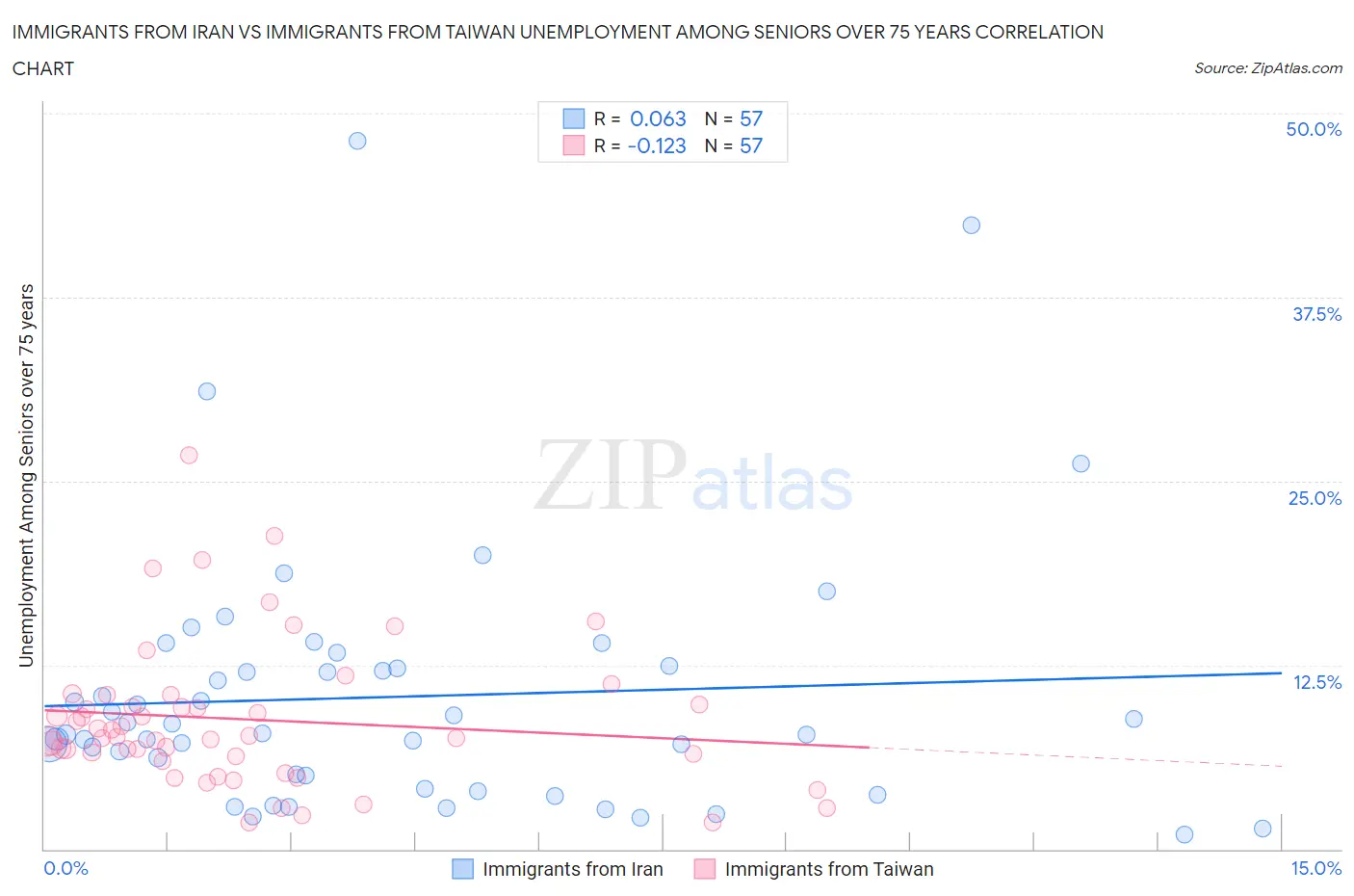Immigrants from Iran vs Immigrants from Taiwan Unemployment Among Seniors over 75 years