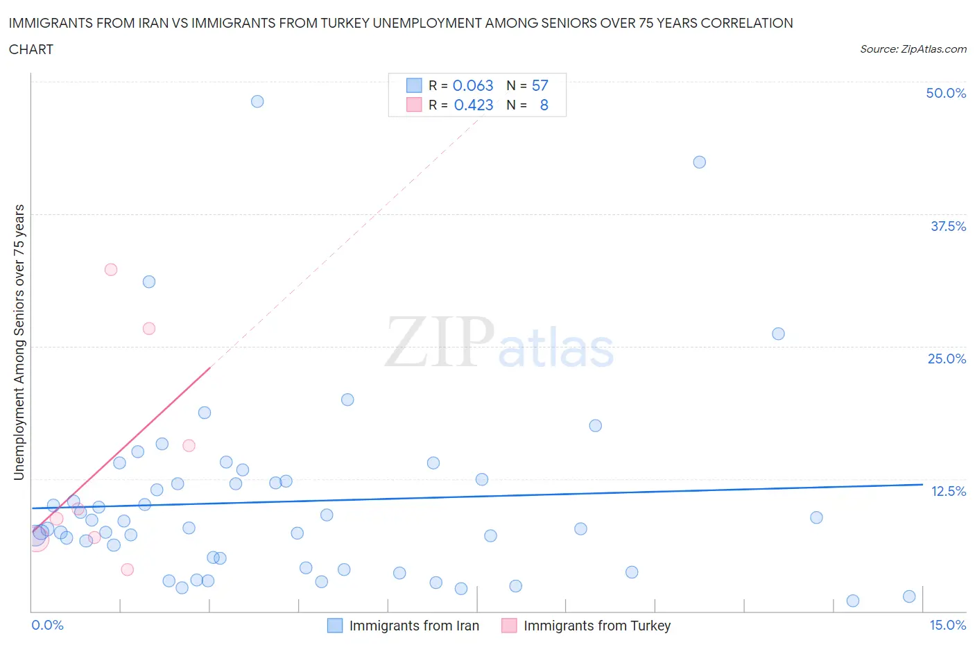 Immigrants from Iran vs Immigrants from Turkey Unemployment Among Seniors over 75 years