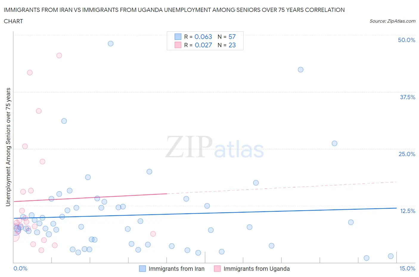 Immigrants from Iran vs Immigrants from Uganda Unemployment Among Seniors over 75 years