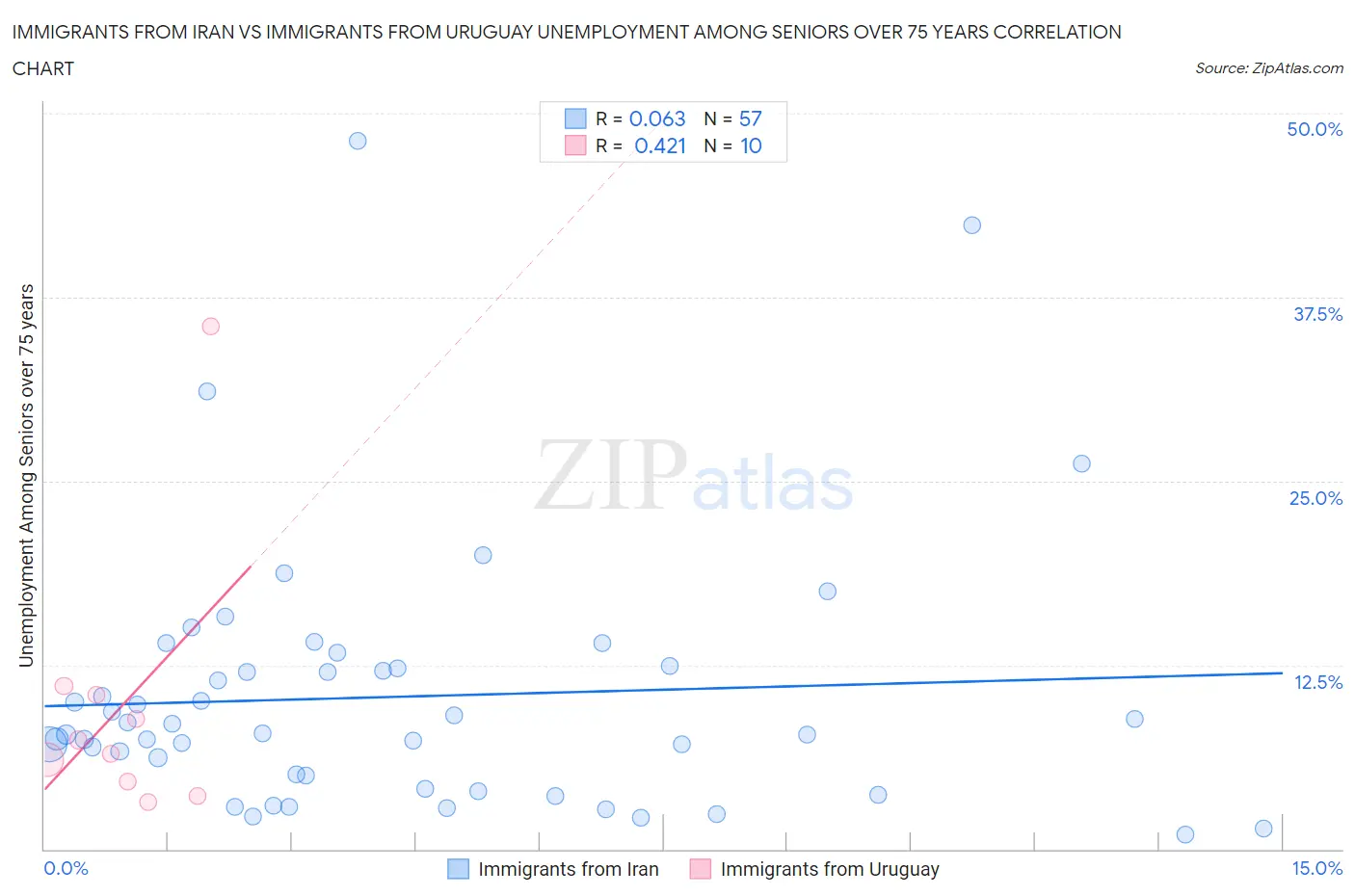 Immigrants from Iran vs Immigrants from Uruguay Unemployment Among Seniors over 75 years