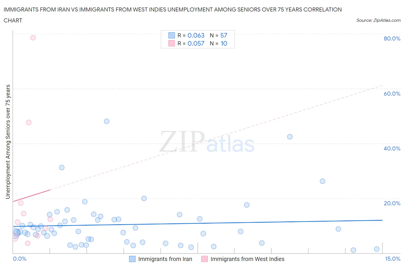 Immigrants from Iran vs Immigrants from West Indies Unemployment Among Seniors over 75 years