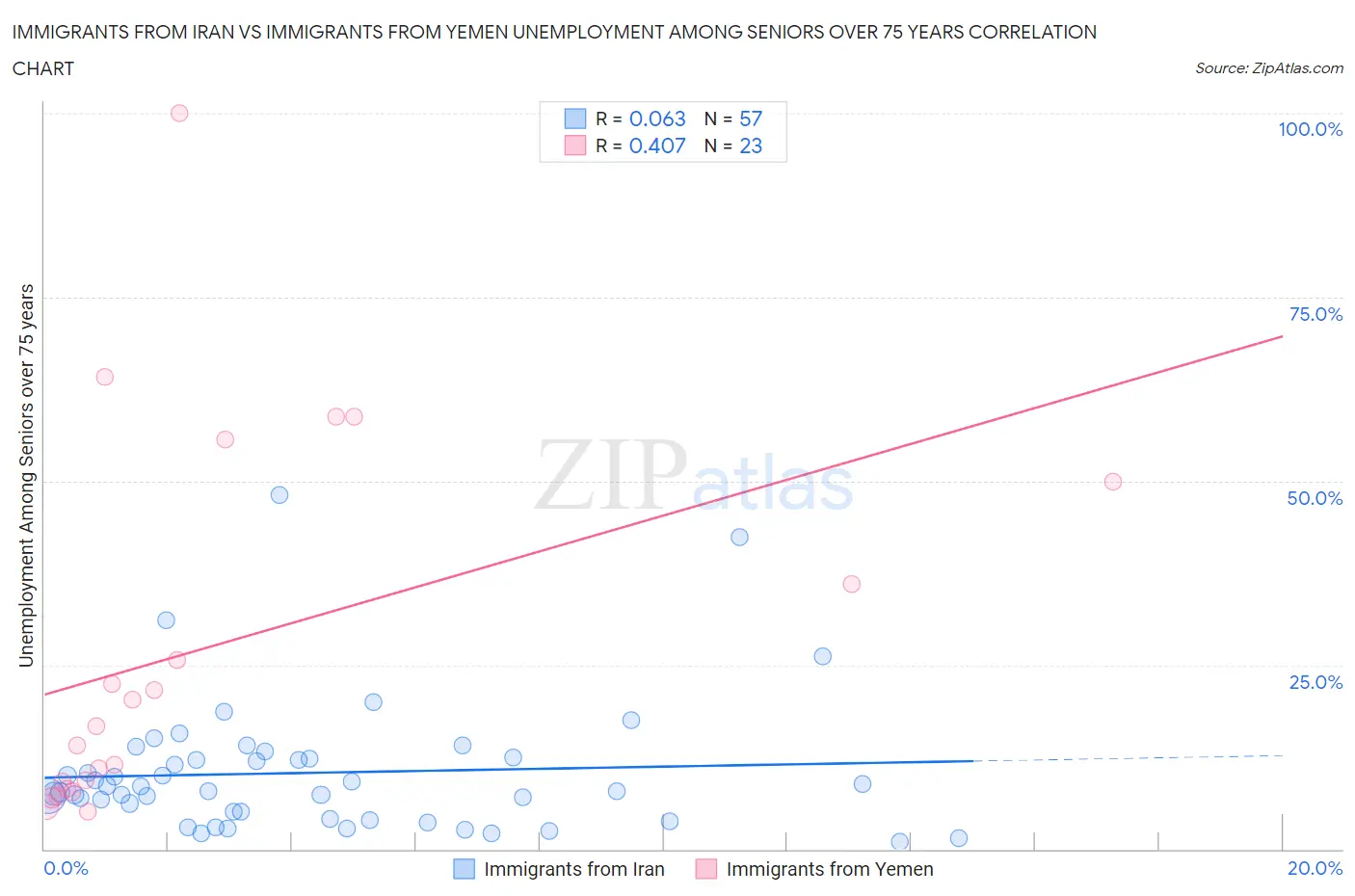 Immigrants from Iran vs Immigrants from Yemen Unemployment Among Seniors over 75 years