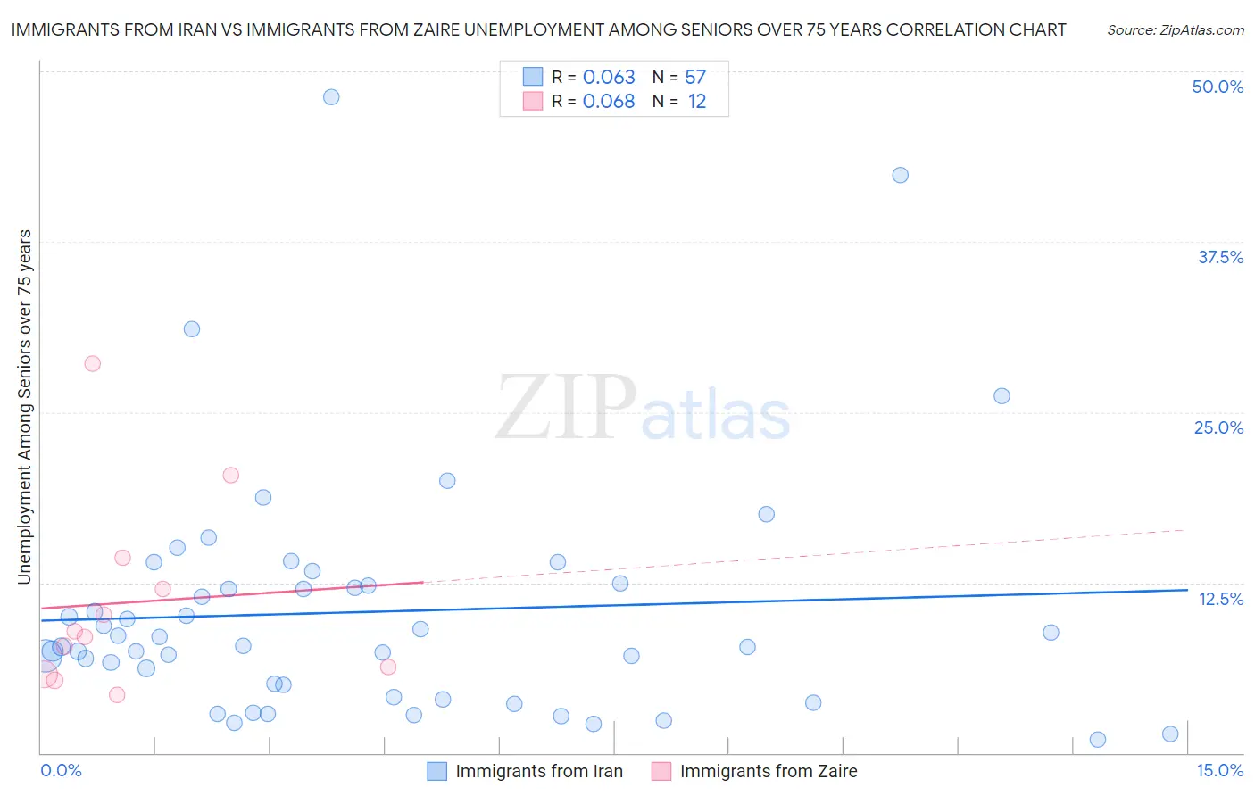 Immigrants from Iran vs Immigrants from Zaire Unemployment Among Seniors over 75 years