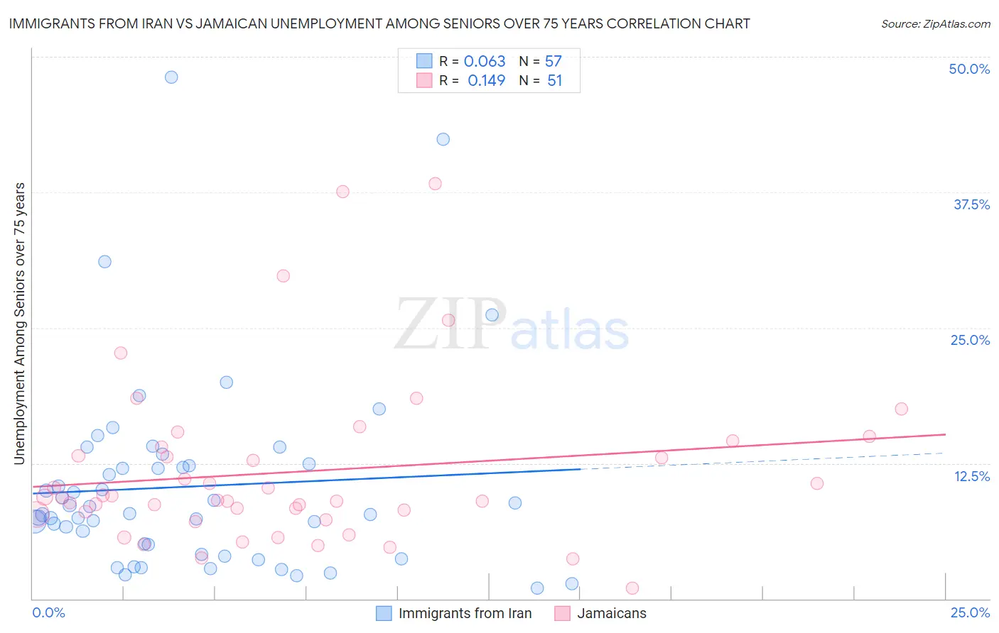 Immigrants from Iran vs Jamaican Unemployment Among Seniors over 75 years