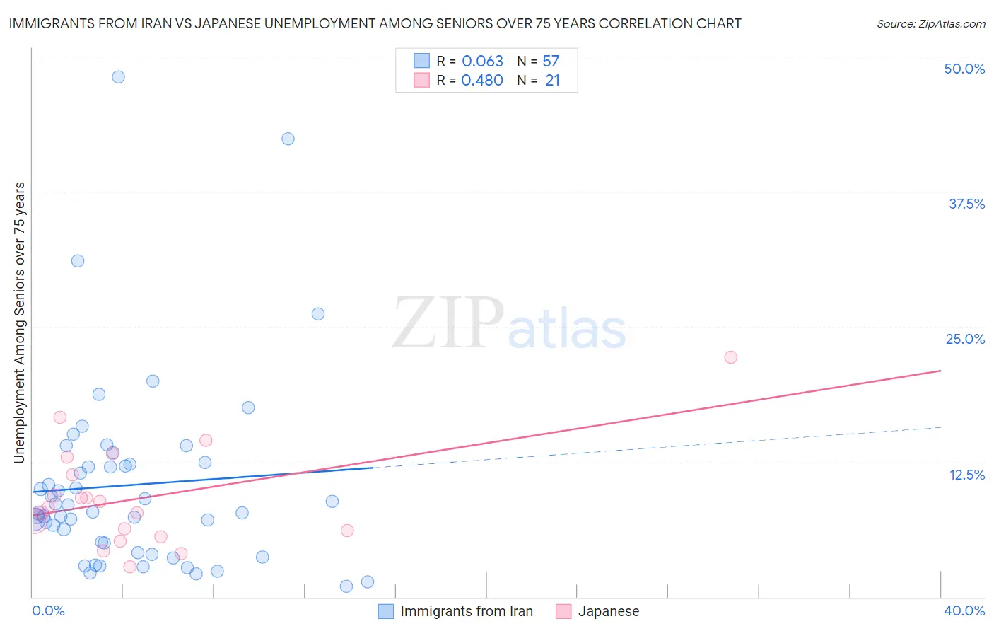 Immigrants from Iran vs Japanese Unemployment Among Seniors over 75 years