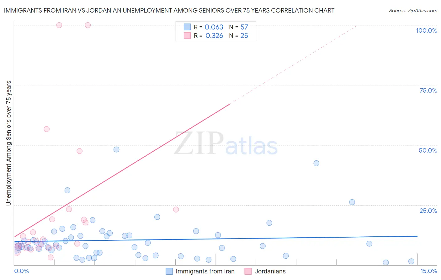 Immigrants from Iran vs Jordanian Unemployment Among Seniors over 75 years