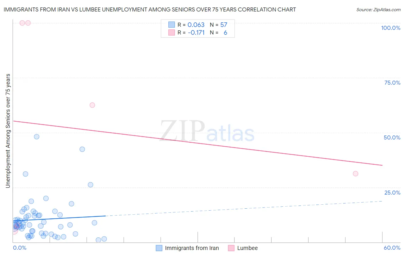 Immigrants from Iran vs Lumbee Unemployment Among Seniors over 75 years