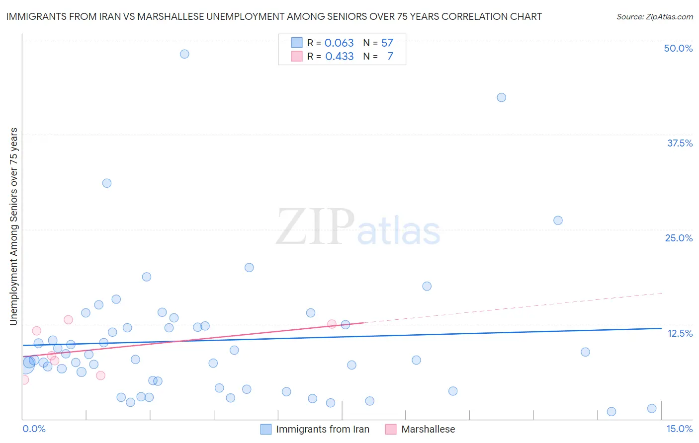 Immigrants from Iran vs Marshallese Unemployment Among Seniors over 75 years