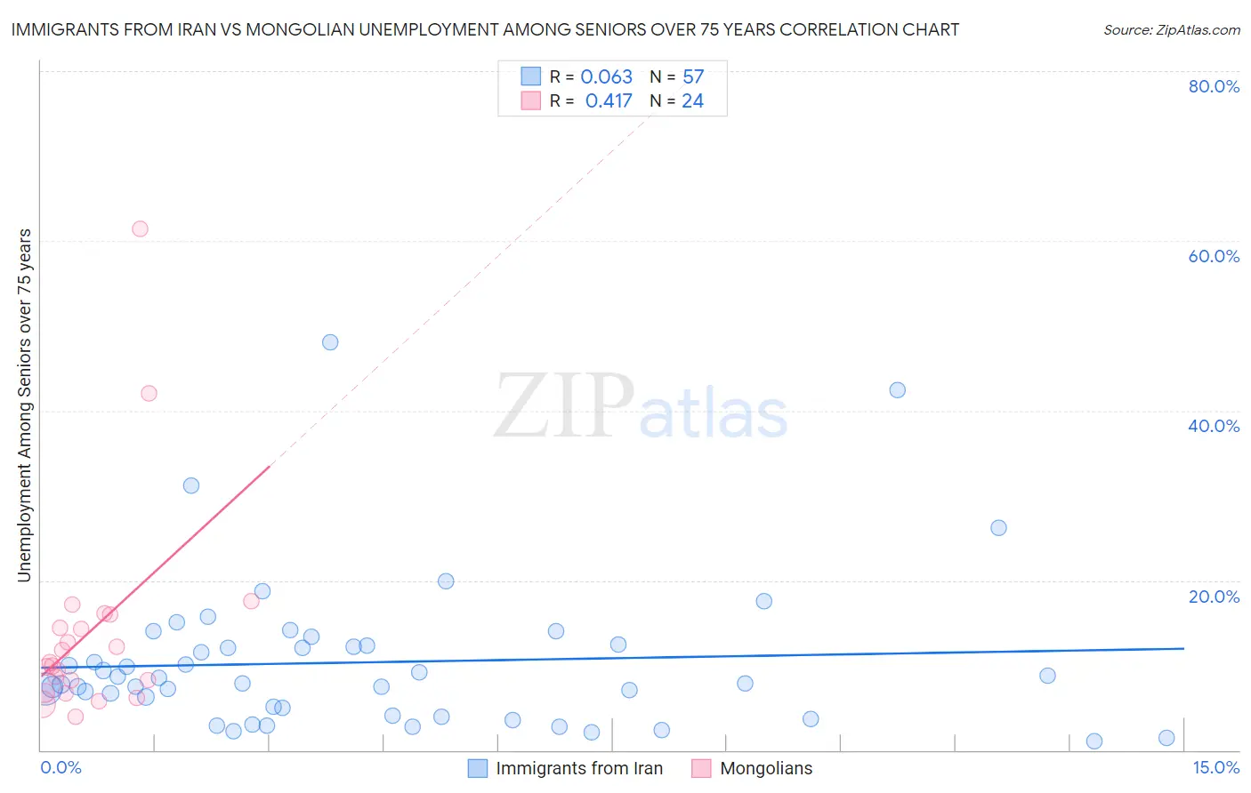 Immigrants from Iran vs Mongolian Unemployment Among Seniors over 75 years