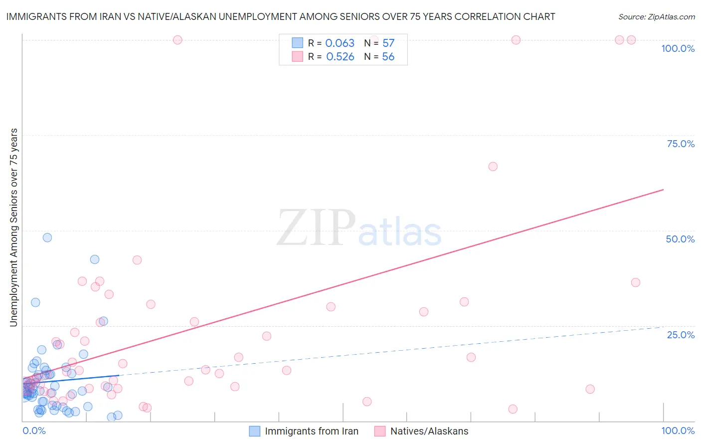 Immigrants from Iran vs Native/Alaskan Unemployment Among Seniors over 75 years