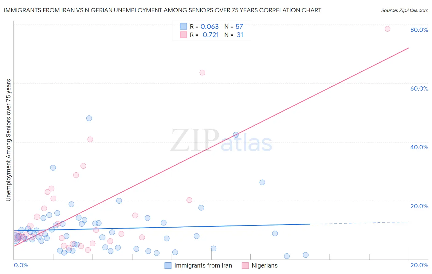 Immigrants from Iran vs Nigerian Unemployment Among Seniors over 75 years