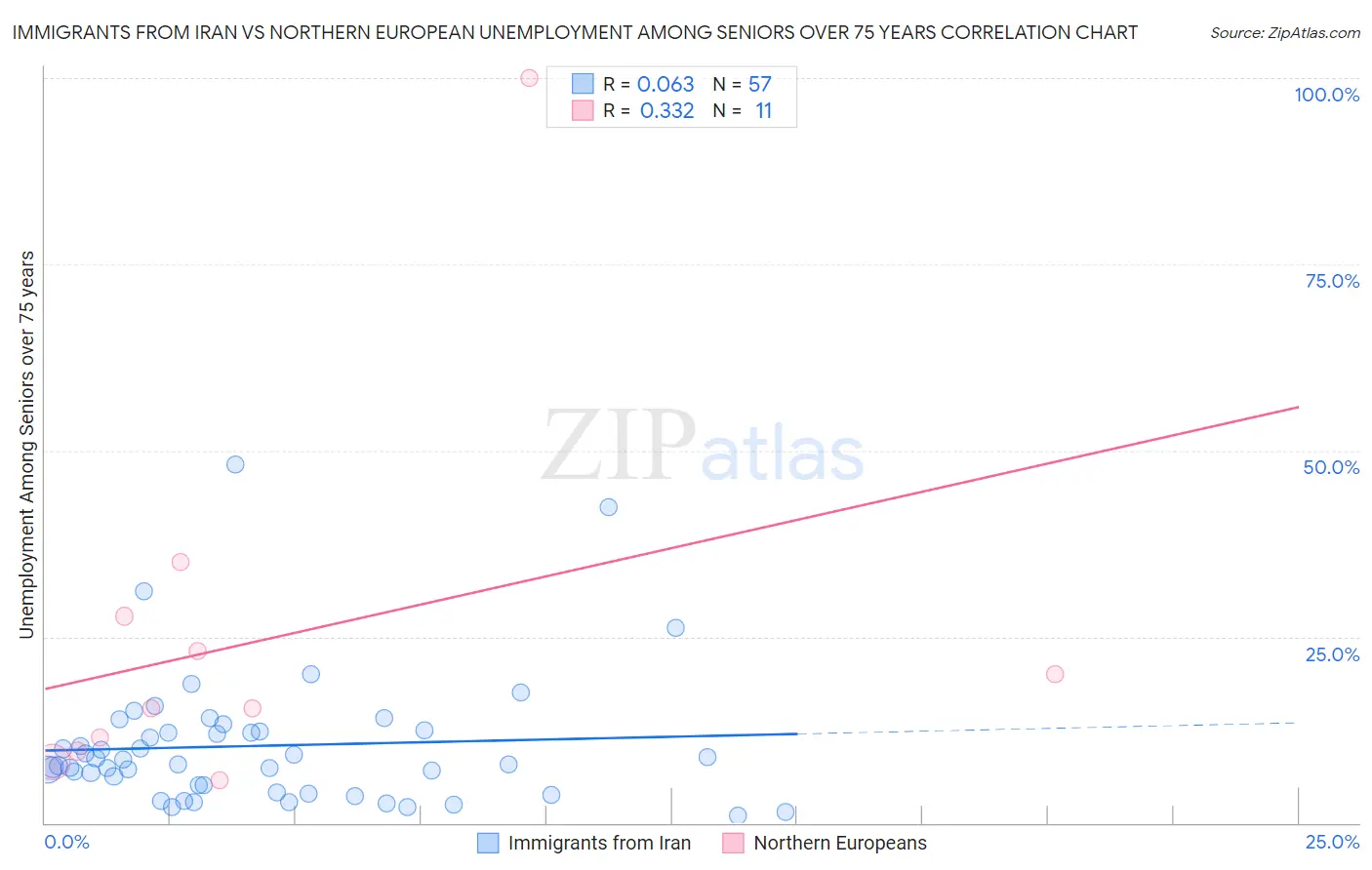 Immigrants from Iran vs Northern European Unemployment Among Seniors over 75 years