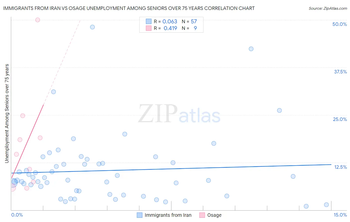 Immigrants from Iran vs Osage Unemployment Among Seniors over 75 years