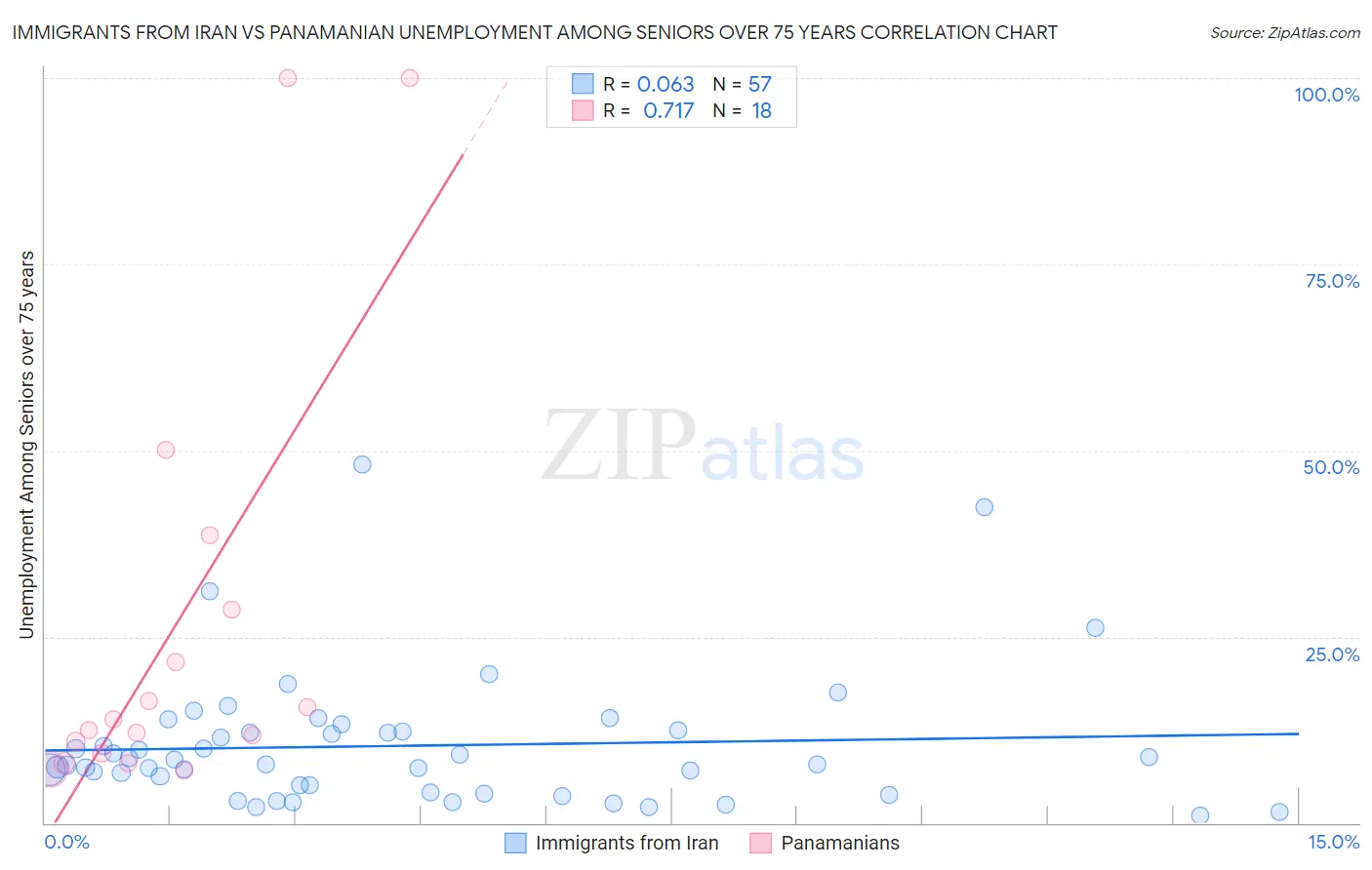 Immigrants from Iran vs Panamanian Unemployment Among Seniors over 75 years