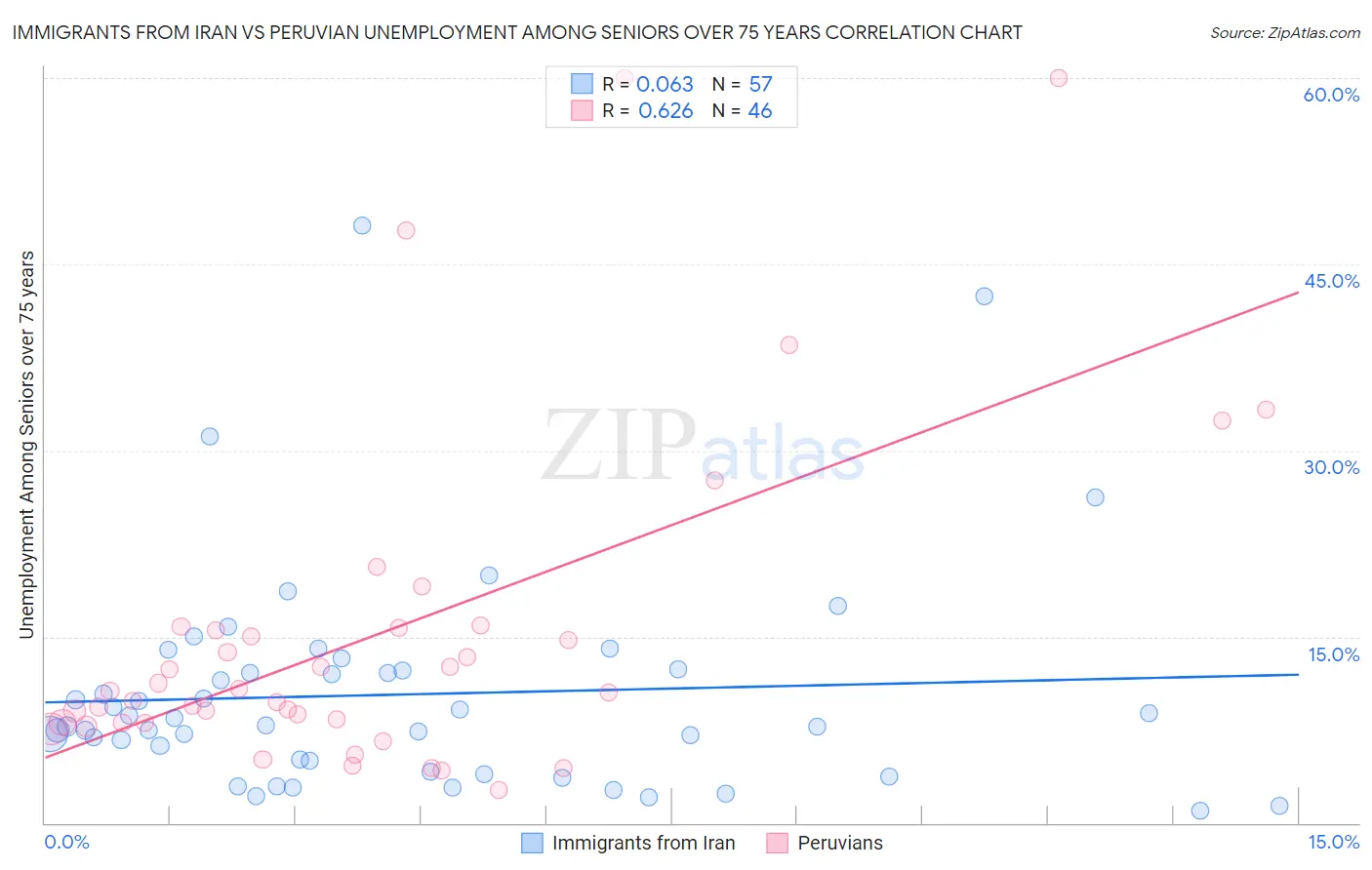 Immigrants from Iran vs Peruvian Unemployment Among Seniors over 75 years