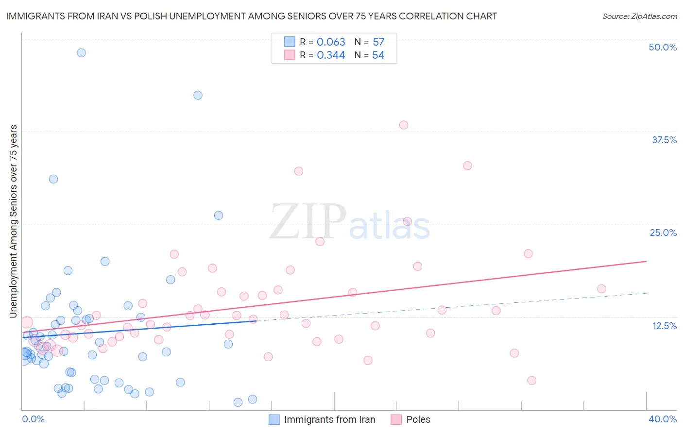 Immigrants from Iran vs Polish Unemployment Among Seniors over 75 years