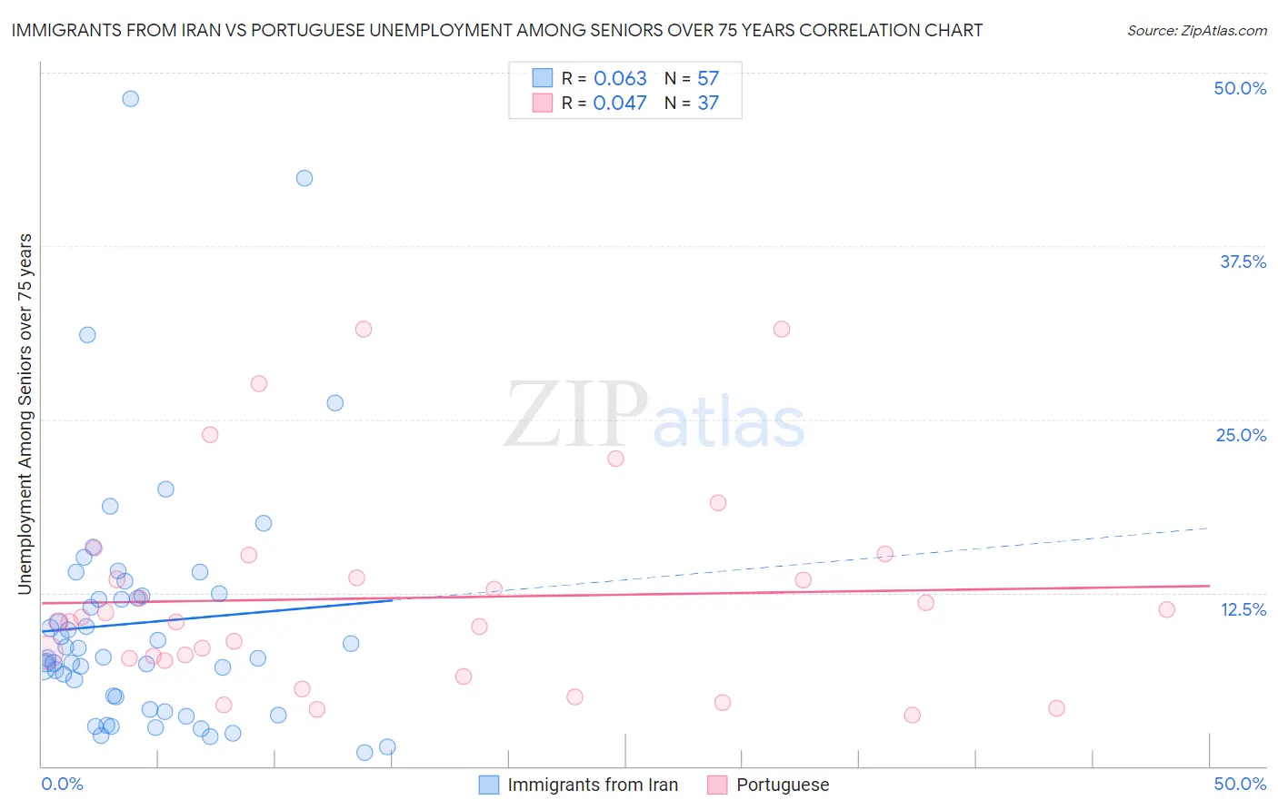 Immigrants from Iran vs Portuguese Unemployment Among Seniors over 75 years