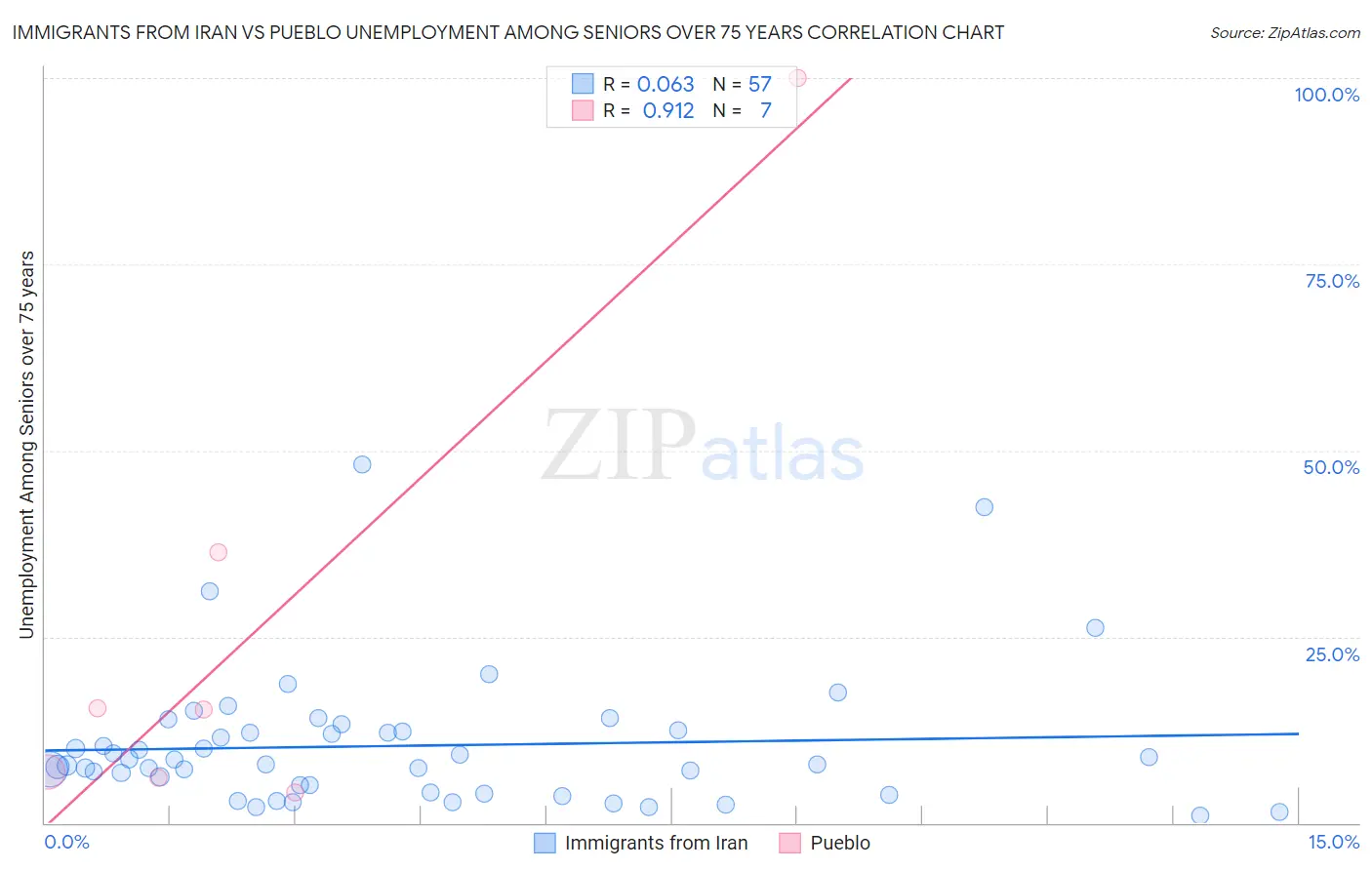 Immigrants from Iran vs Pueblo Unemployment Among Seniors over 75 years