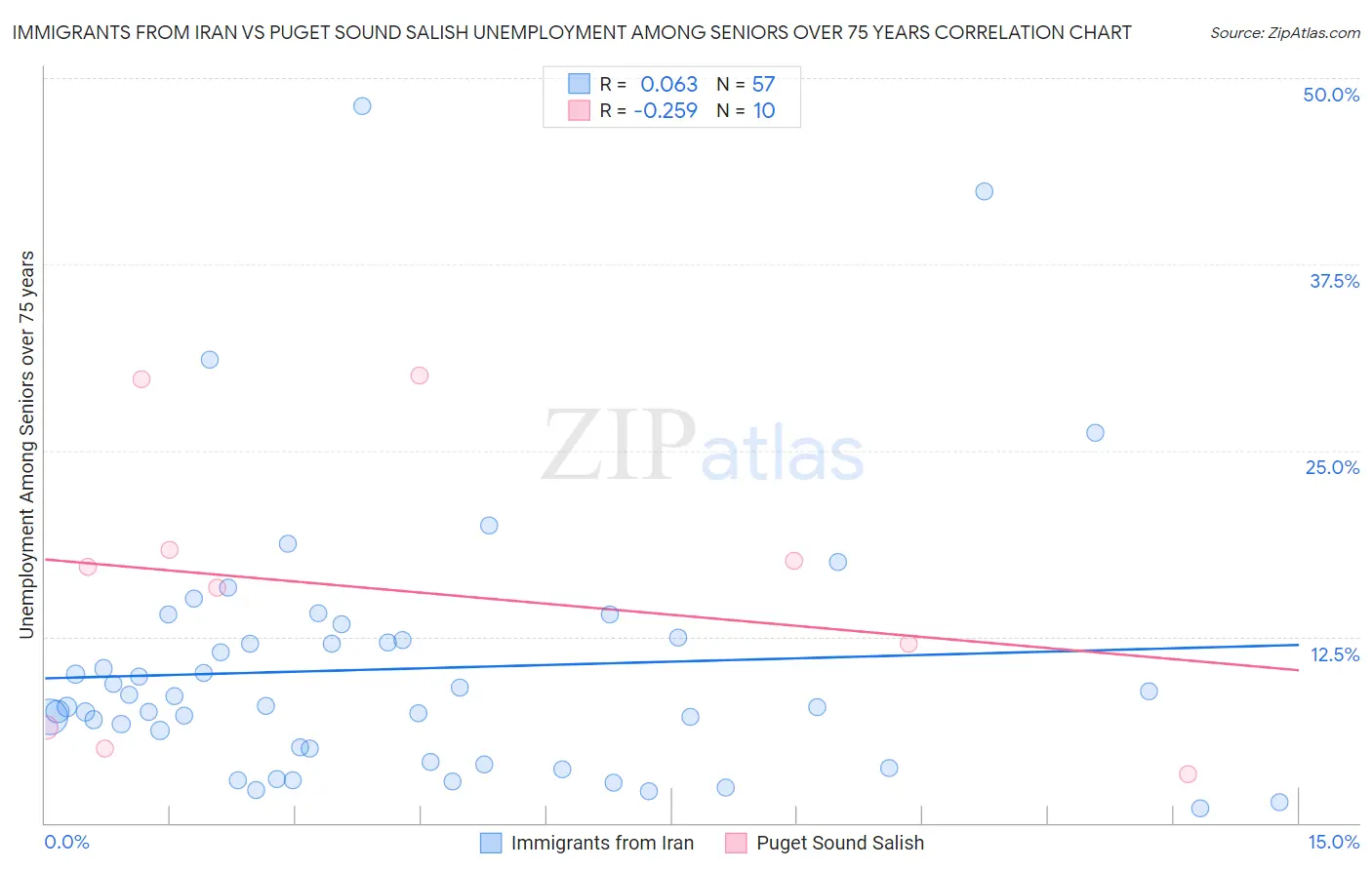 Immigrants from Iran vs Puget Sound Salish Unemployment Among Seniors over 75 years