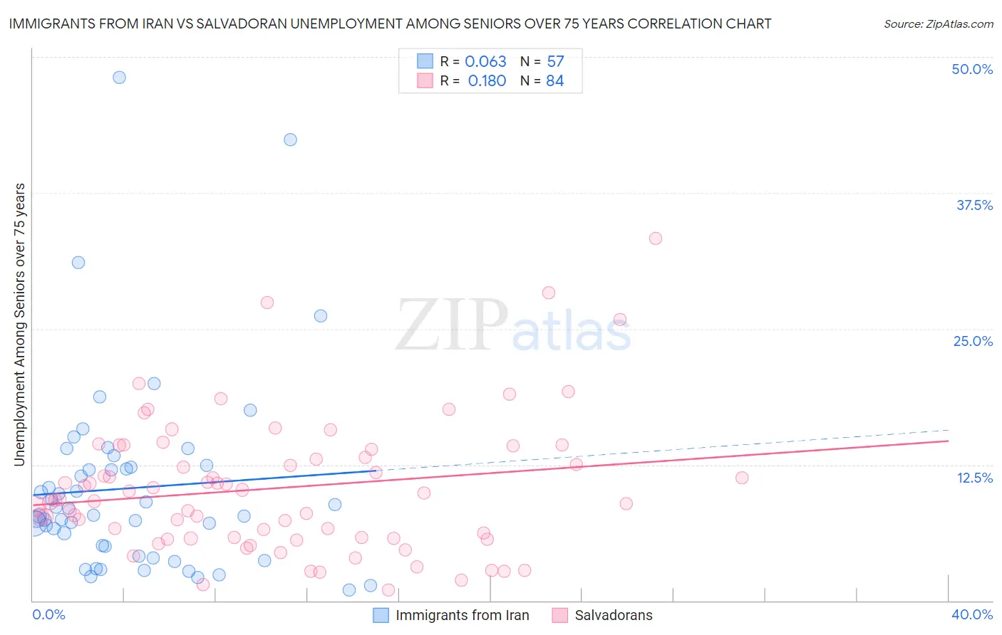 Immigrants from Iran vs Salvadoran Unemployment Among Seniors over 75 years