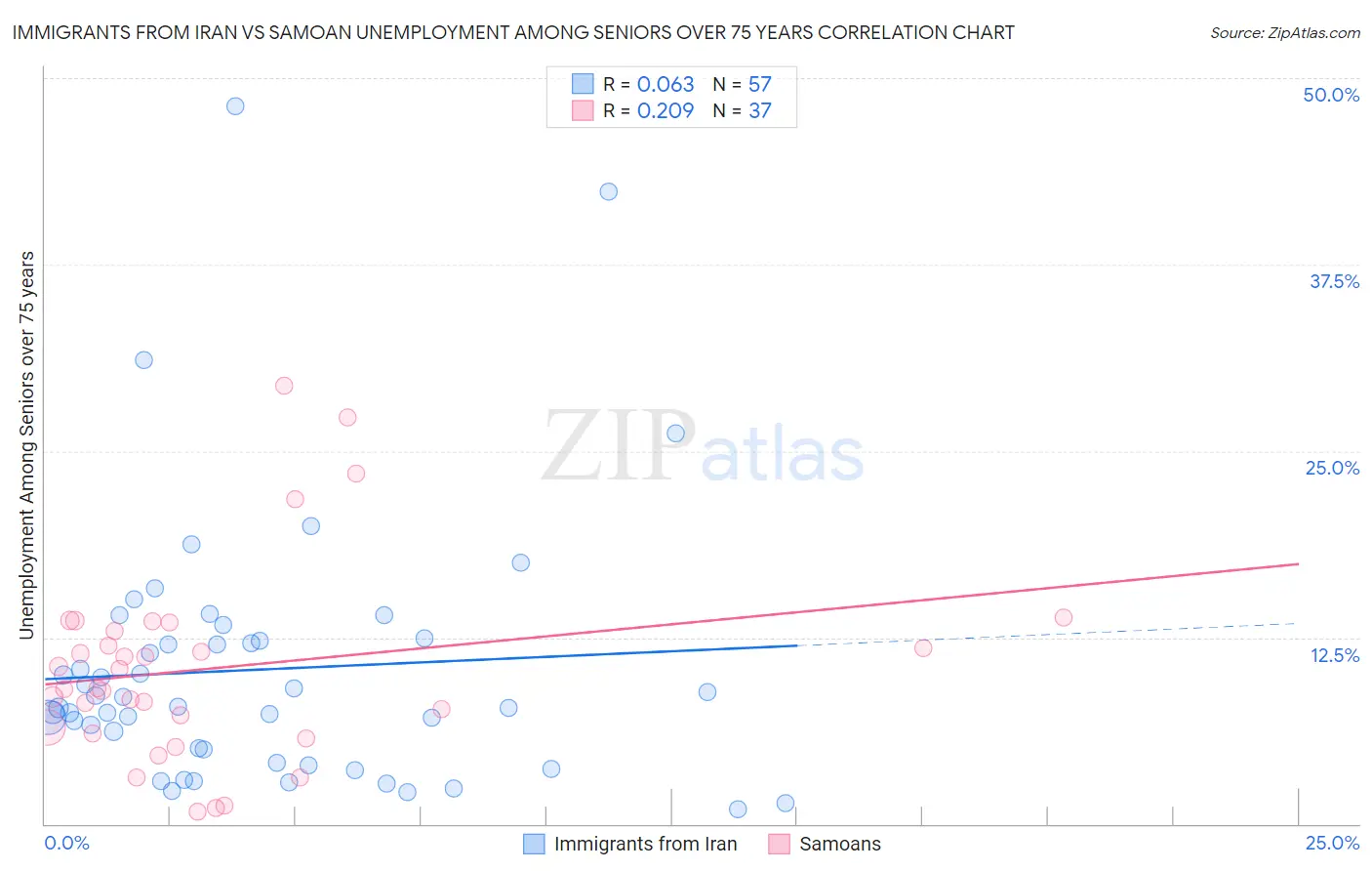 Immigrants from Iran vs Samoan Unemployment Among Seniors over 75 years