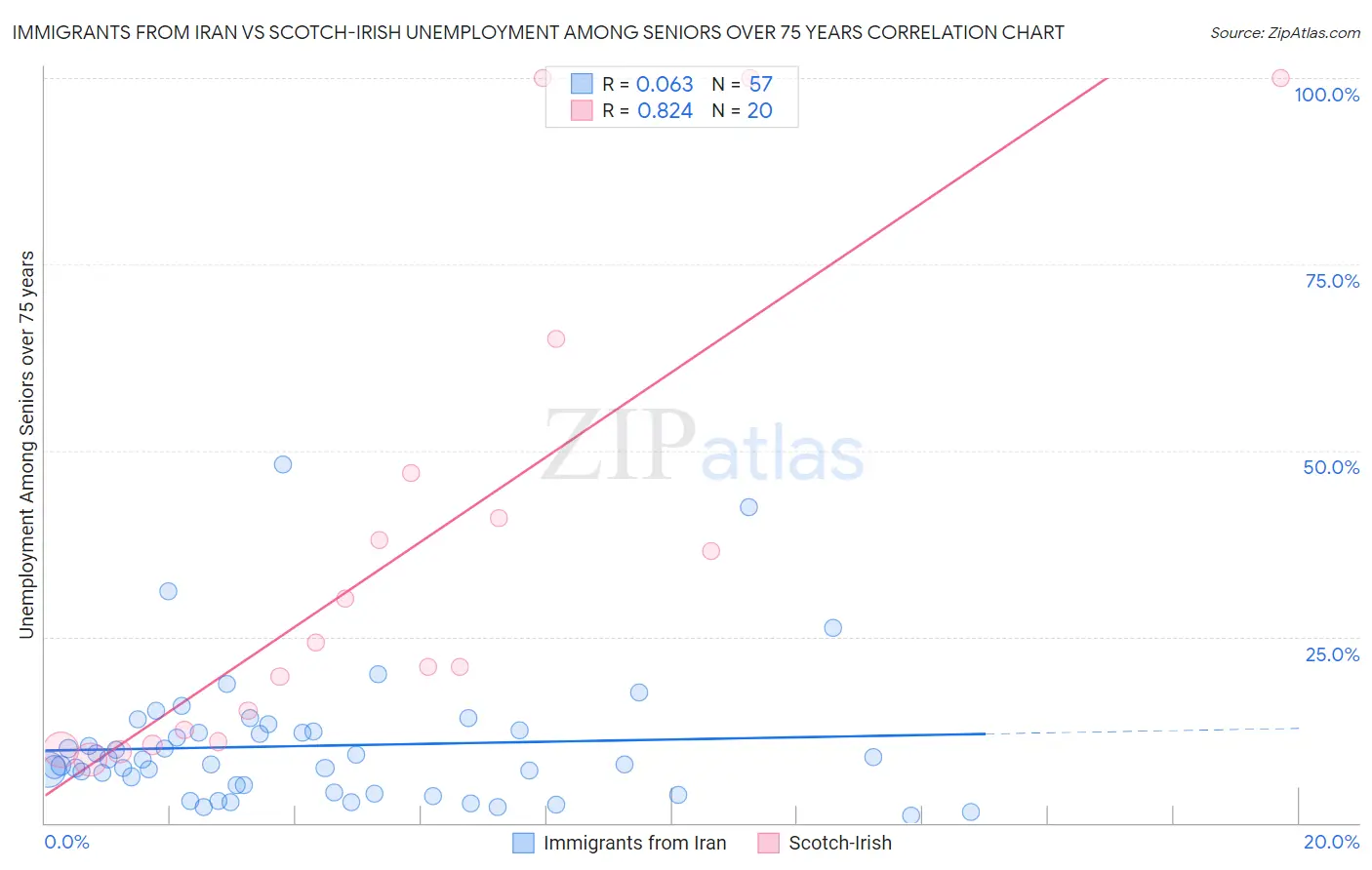 Immigrants from Iran vs Scotch-Irish Unemployment Among Seniors over 75 years