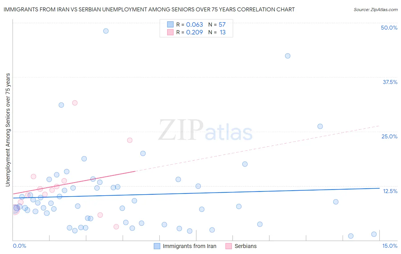 Immigrants from Iran vs Serbian Unemployment Among Seniors over 75 years