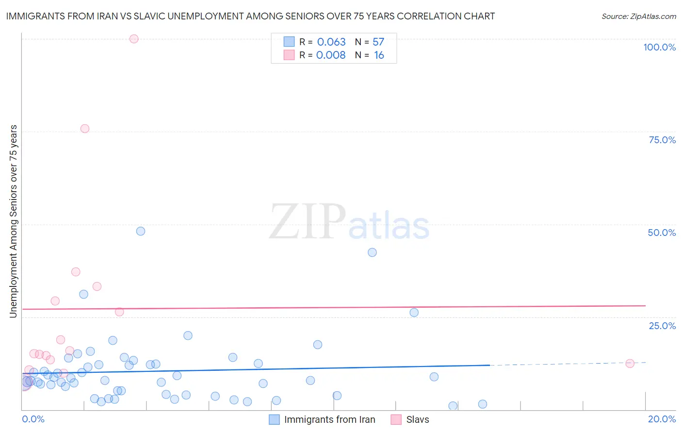Immigrants from Iran vs Slavic Unemployment Among Seniors over 75 years