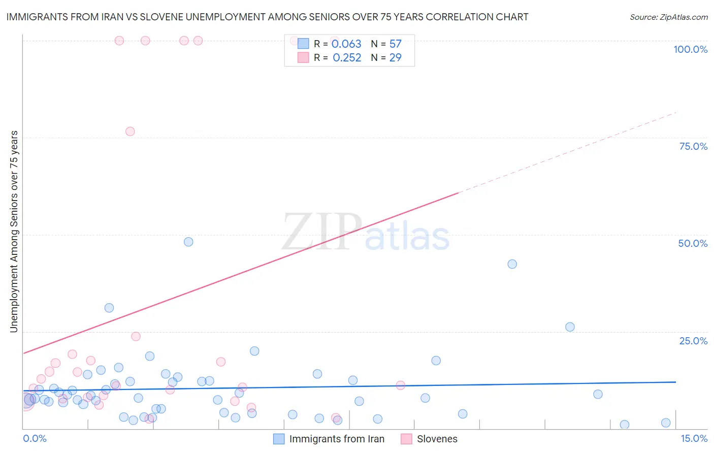 Immigrants from Iran vs Slovene Unemployment Among Seniors over 75 years