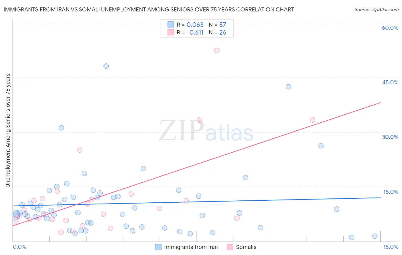 Immigrants from Iran vs Somali Unemployment Among Seniors over 75 years