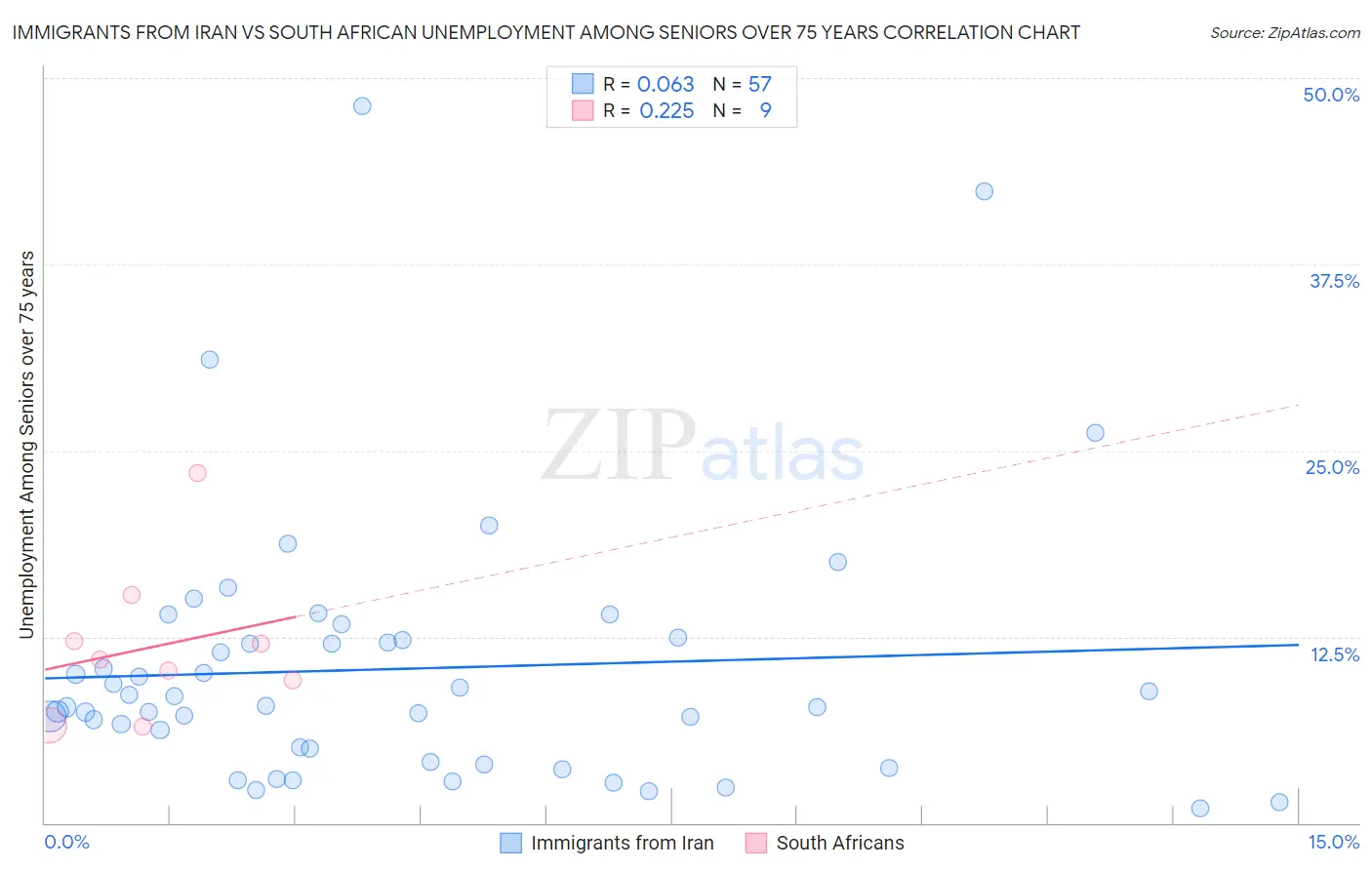 Immigrants from Iran vs South African Unemployment Among Seniors over 75 years