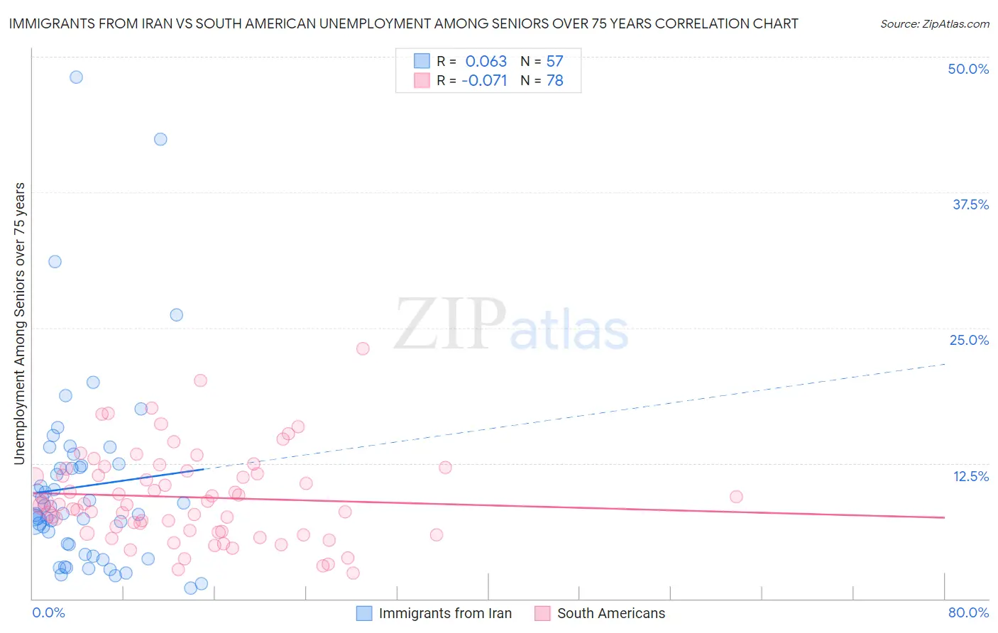 Immigrants from Iran vs South American Unemployment Among Seniors over 75 years