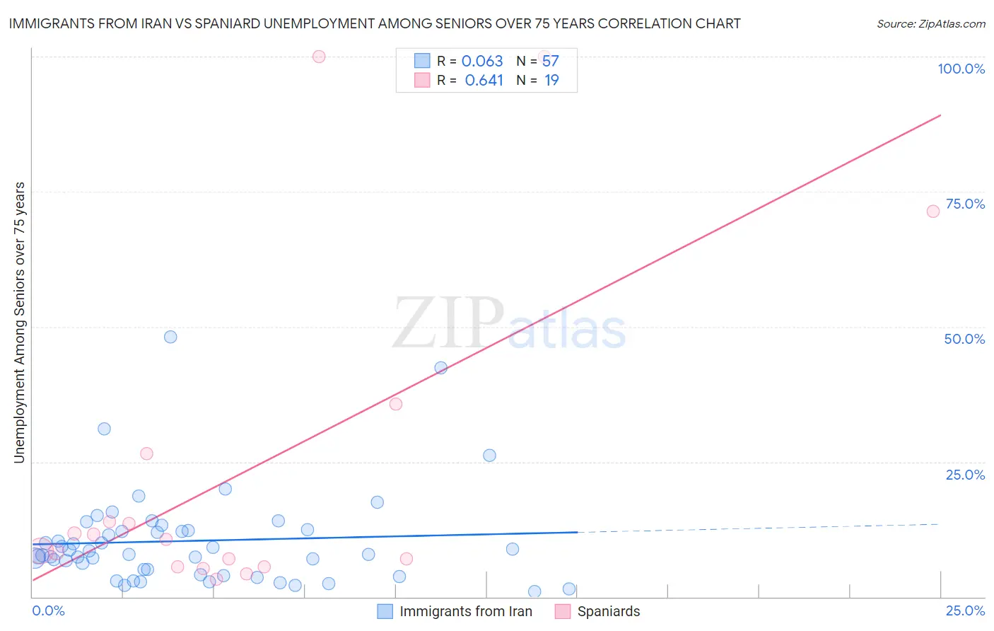 Immigrants from Iran vs Spaniard Unemployment Among Seniors over 75 years