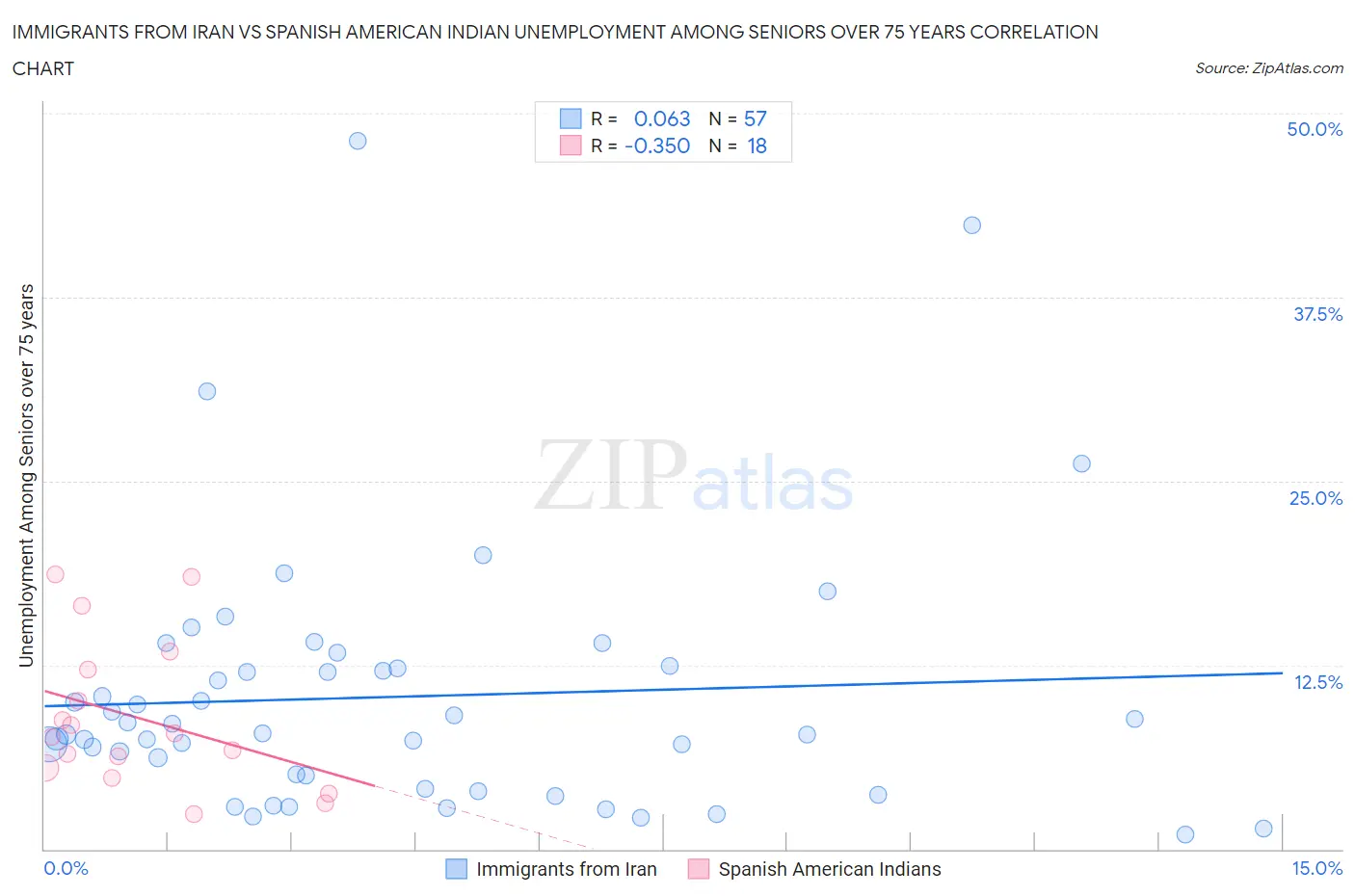 Immigrants from Iran vs Spanish American Indian Unemployment Among Seniors over 75 years