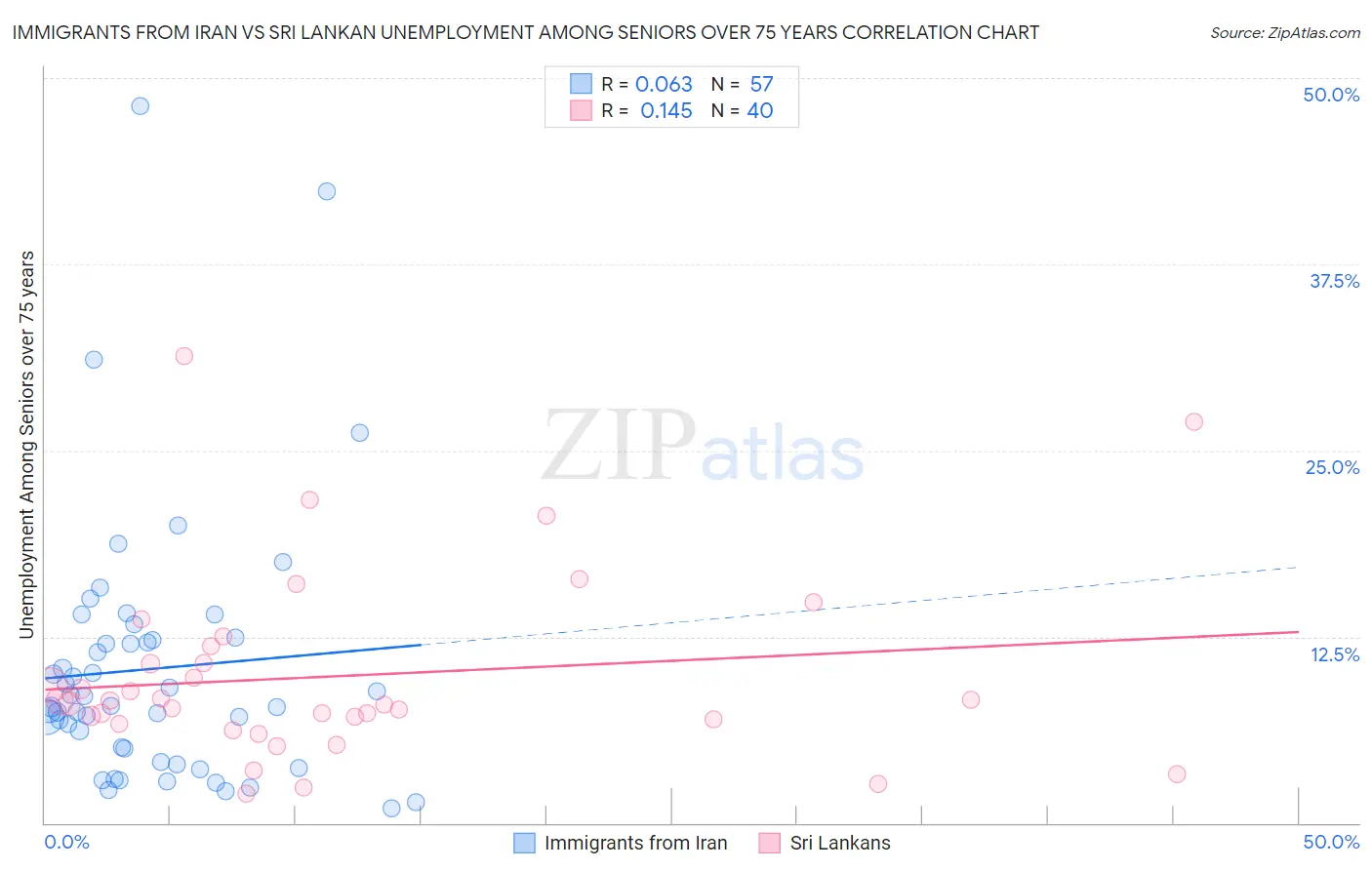 Immigrants from Iran vs Sri Lankan Unemployment Among Seniors over 75 years